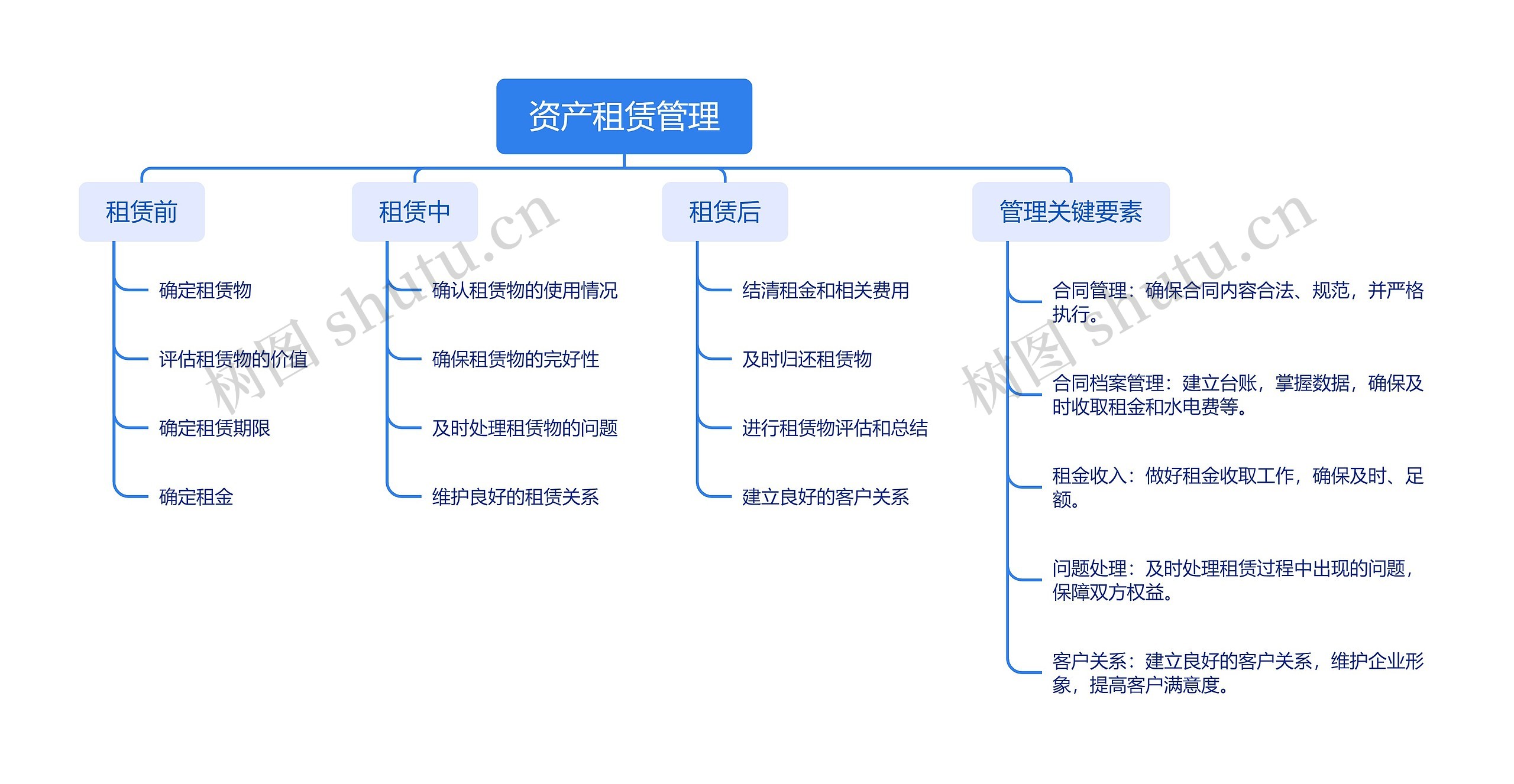 资产租赁管理_副本思维导图