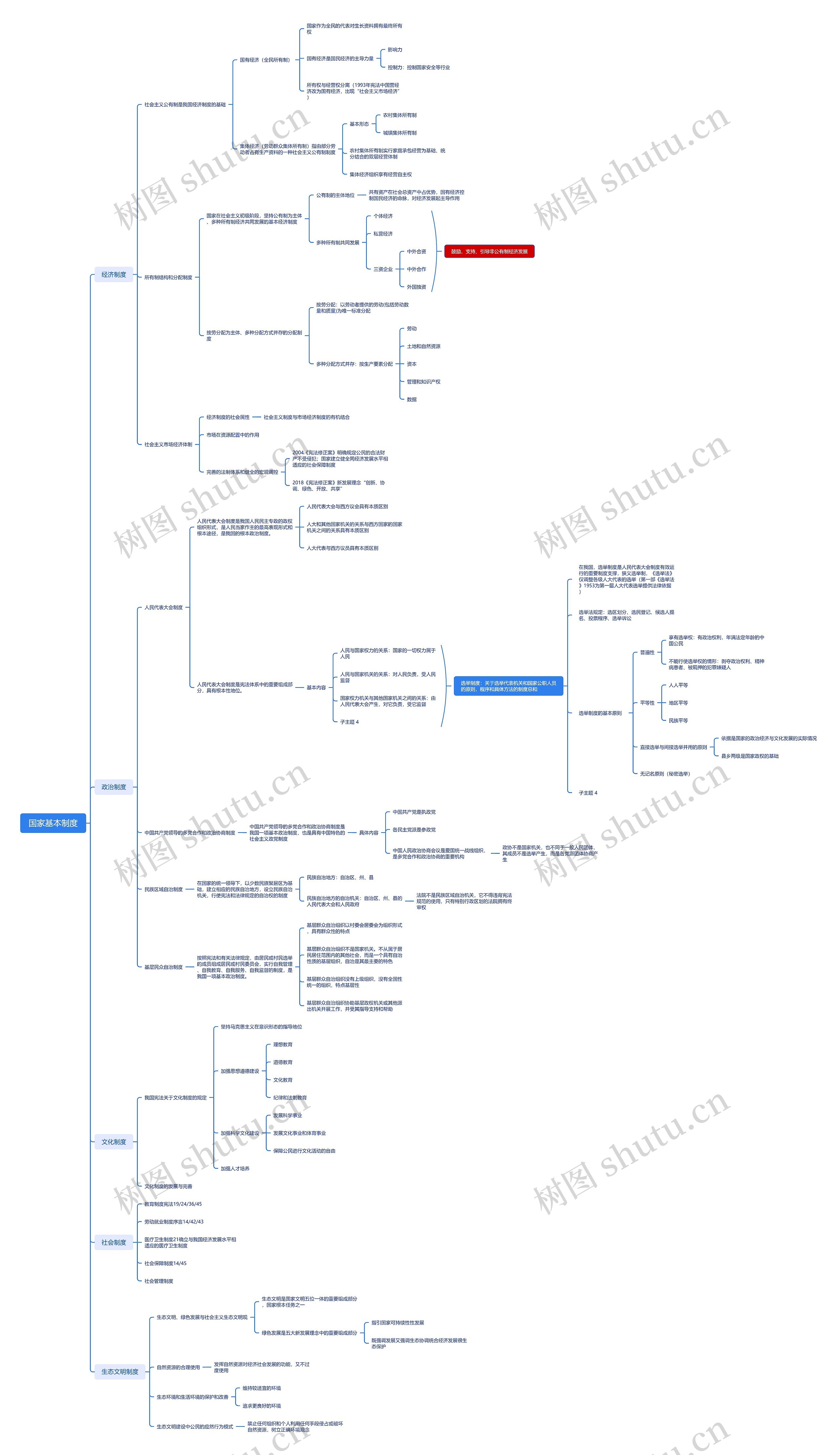 国家基本制度思维导图