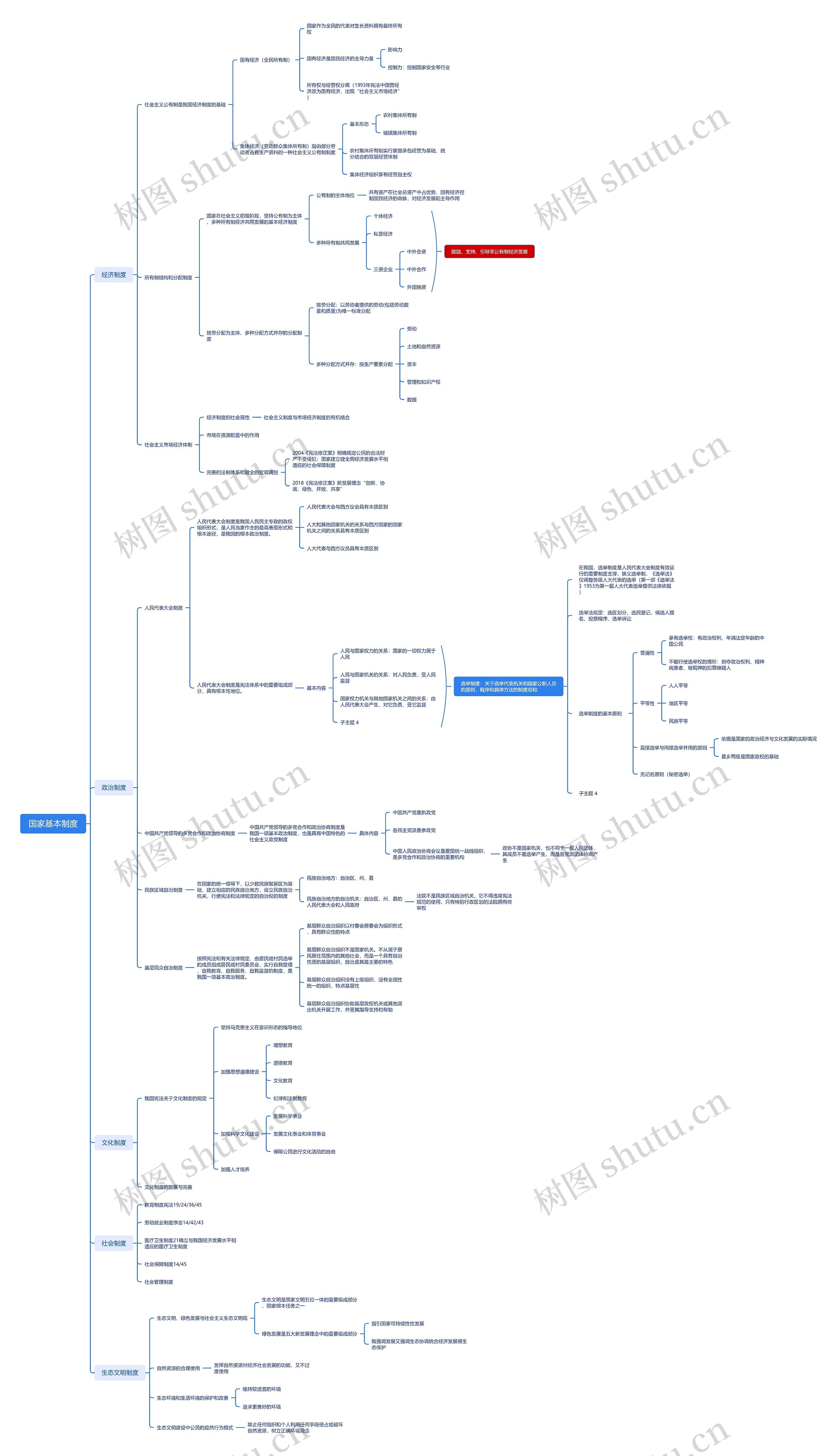 国家基本制度思维导图高清图 国家基本制度思维导图