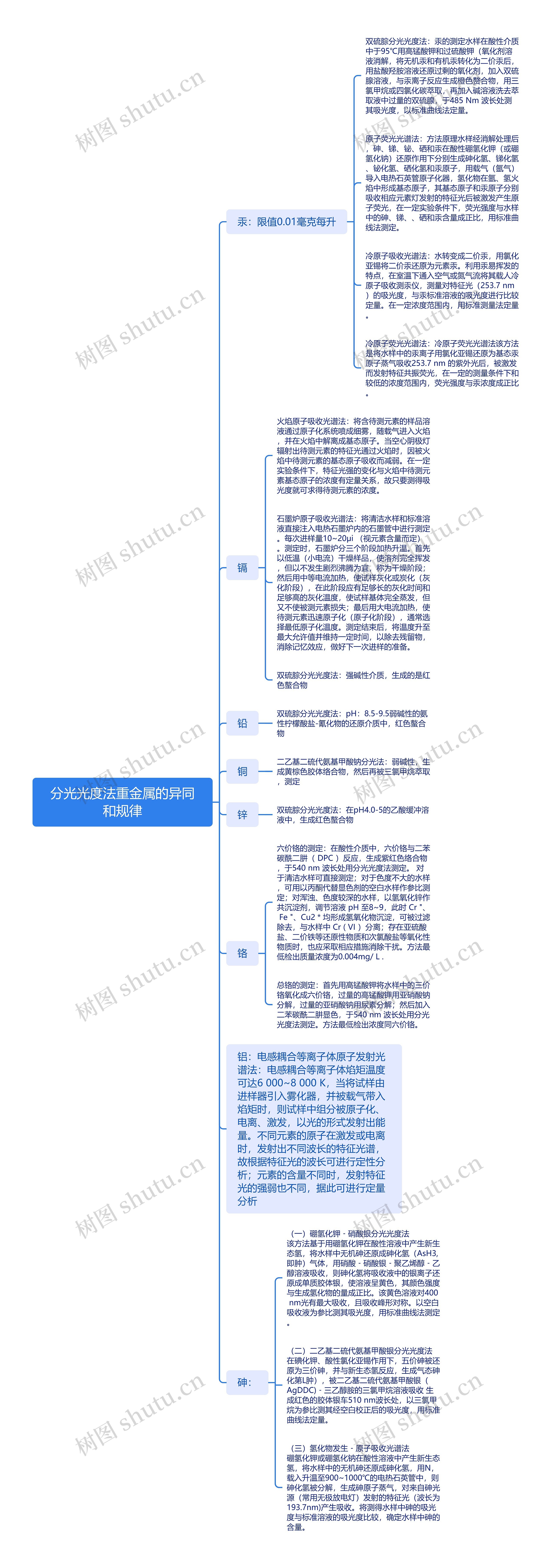 分光光度法重金属的异同和规律思维导图