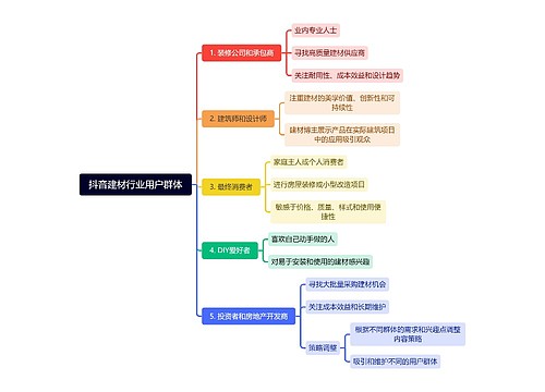 抖音建材行业用户群体思维导图