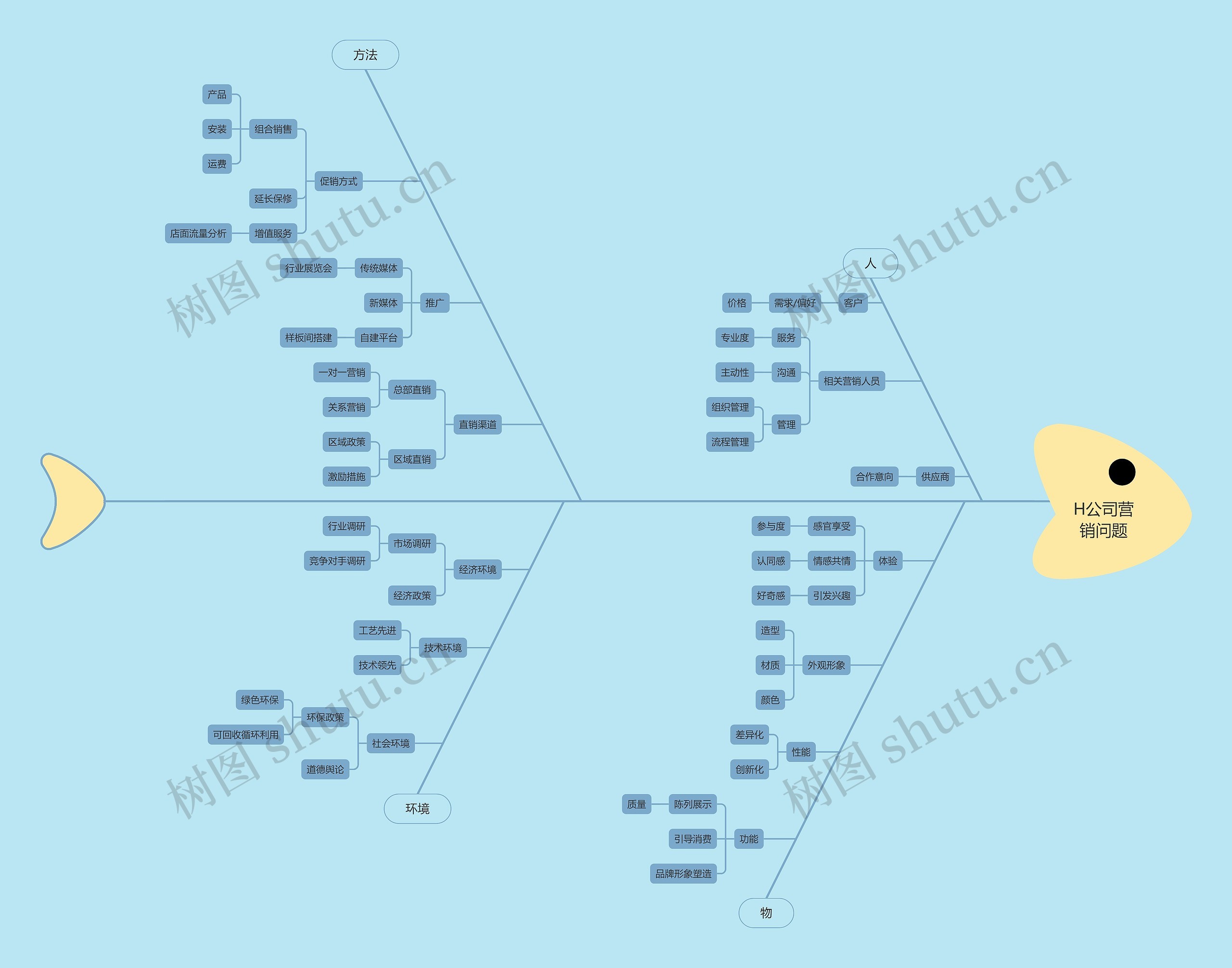 H公司营销问题思维脑图