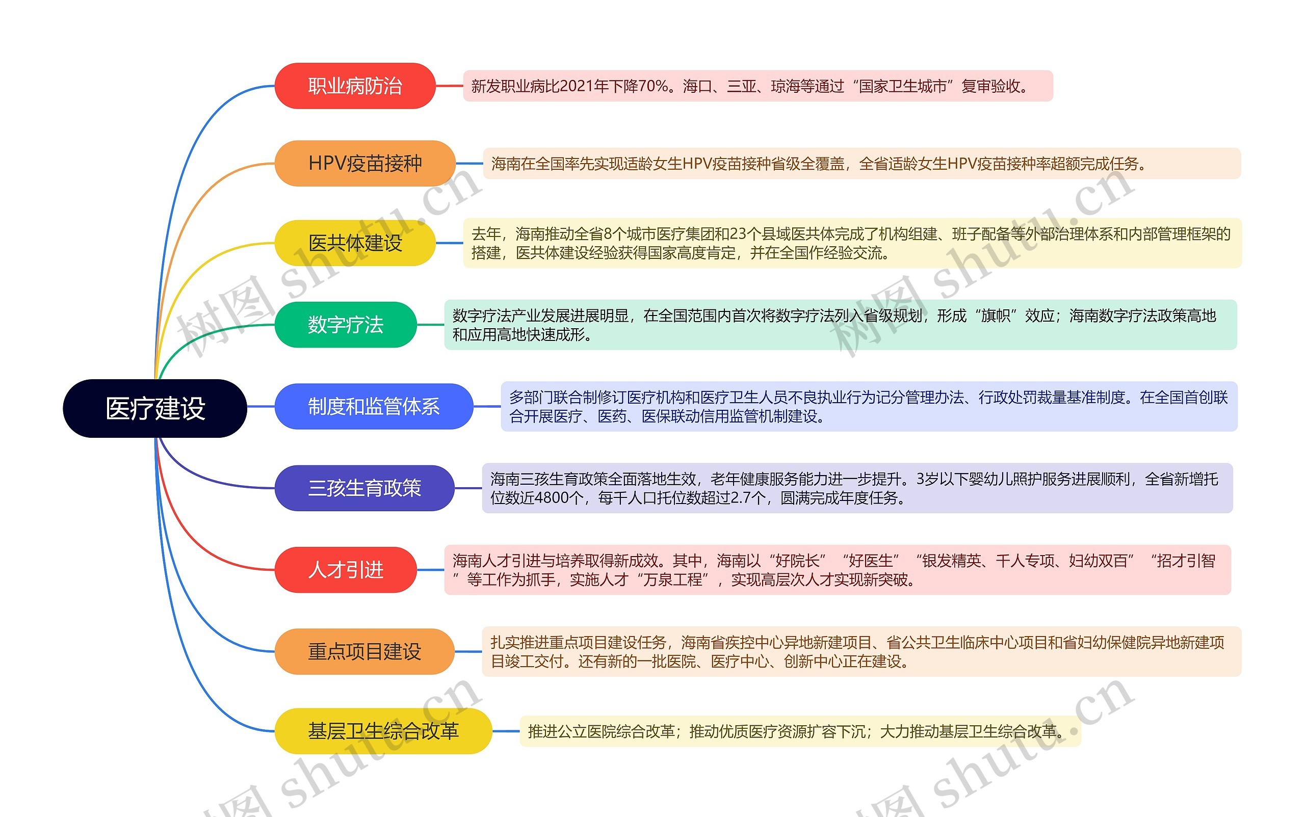 医疗建设思维导图