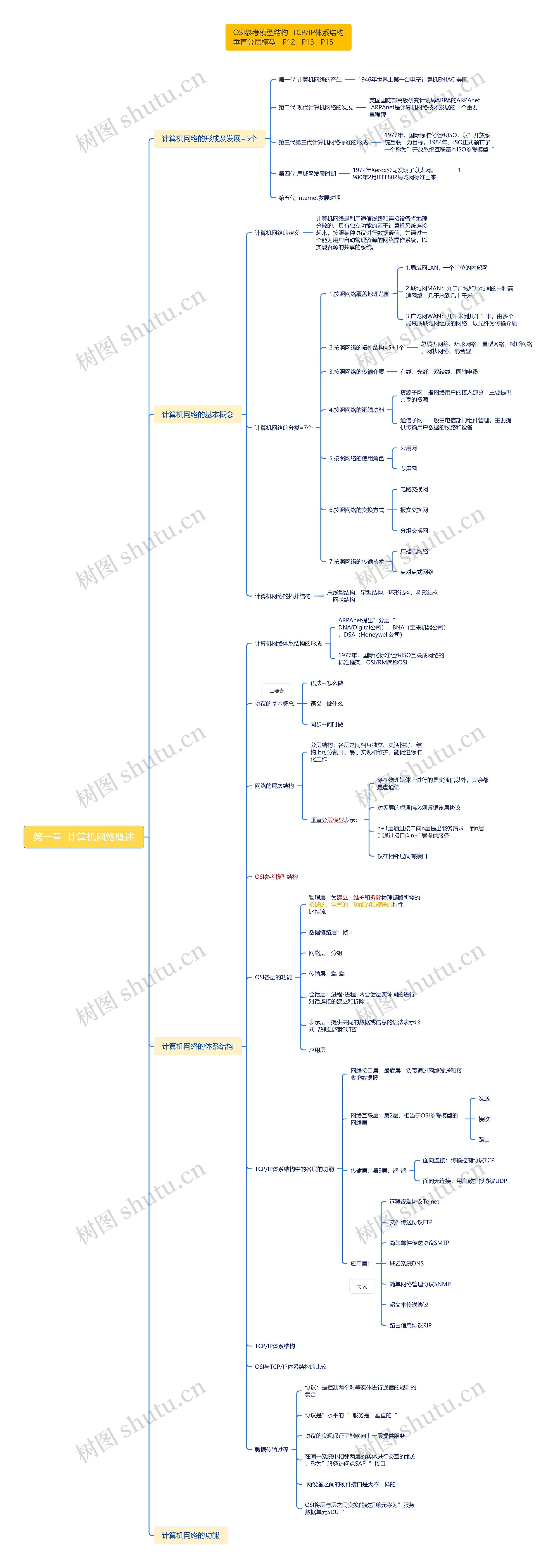 计算机网络概述思维脑图
