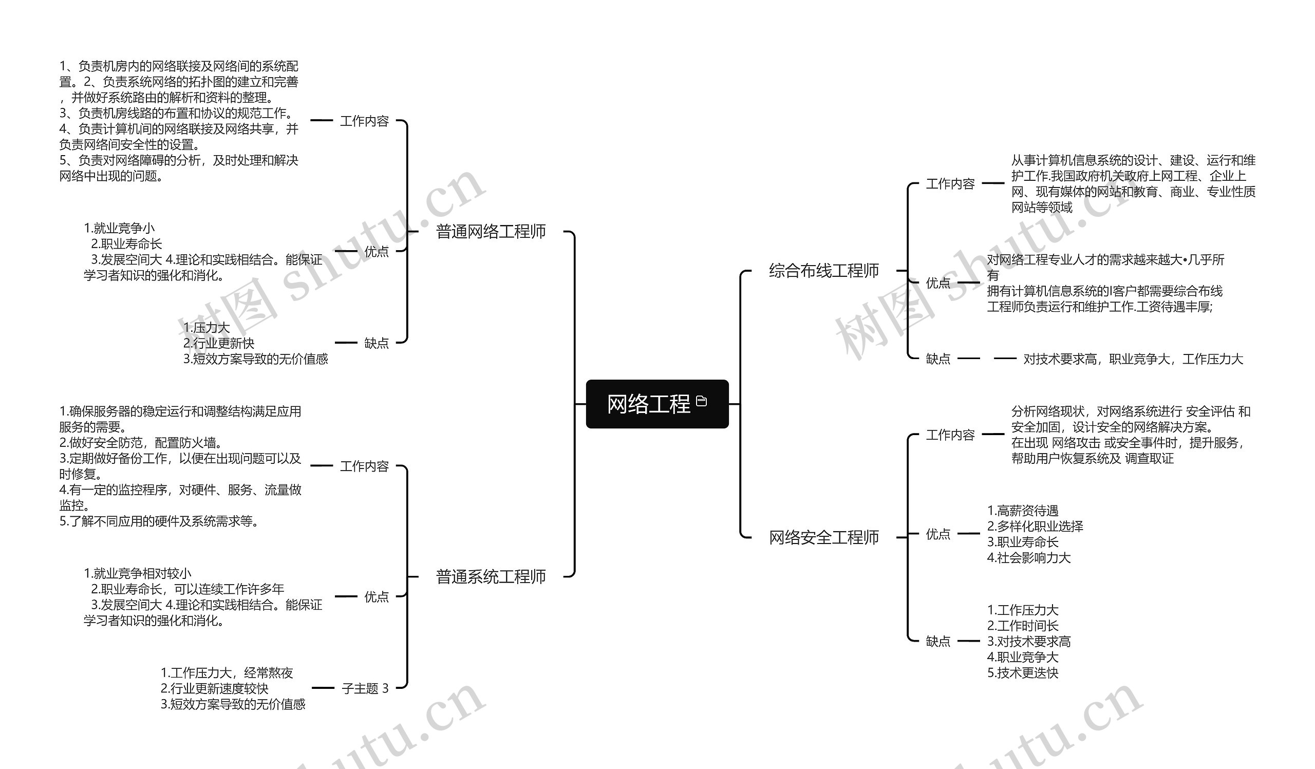 网络工程思维导图