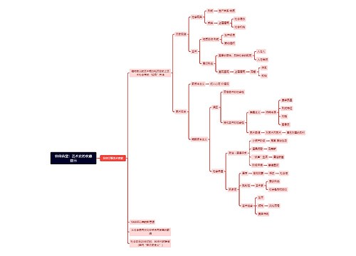 信仰庙堂：艺术史的收藏提示思维导图