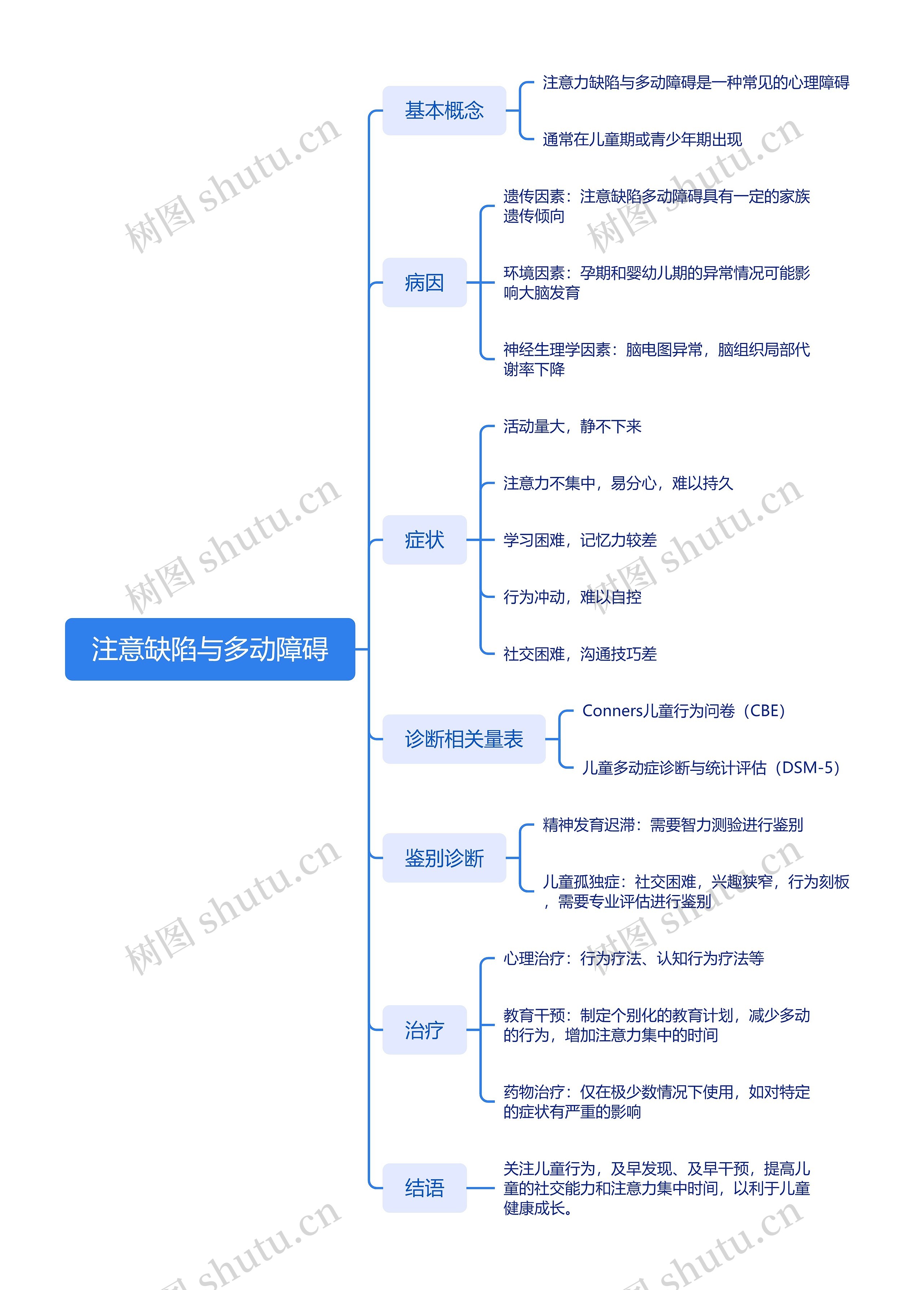 注意缺陷与多动障碍脑图