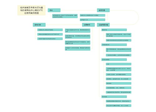 临床指南及专家共识为基础的肾病合并心衰的VTE应急预案流程图