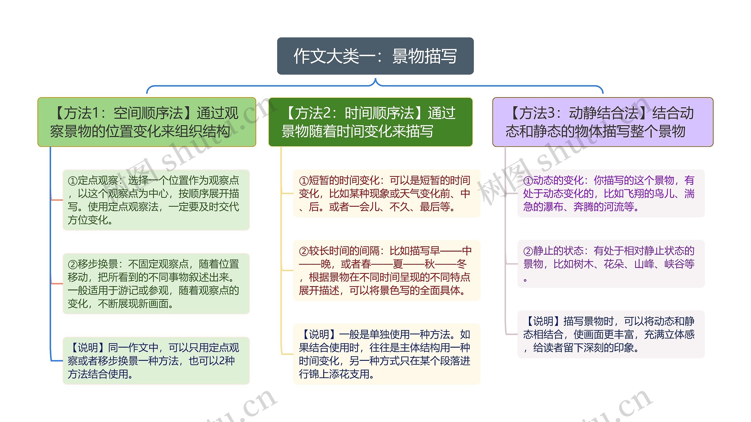 作文大类一景物描写脑图