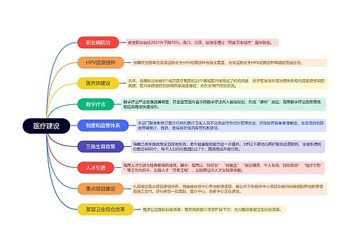 医疗建设思维脑图