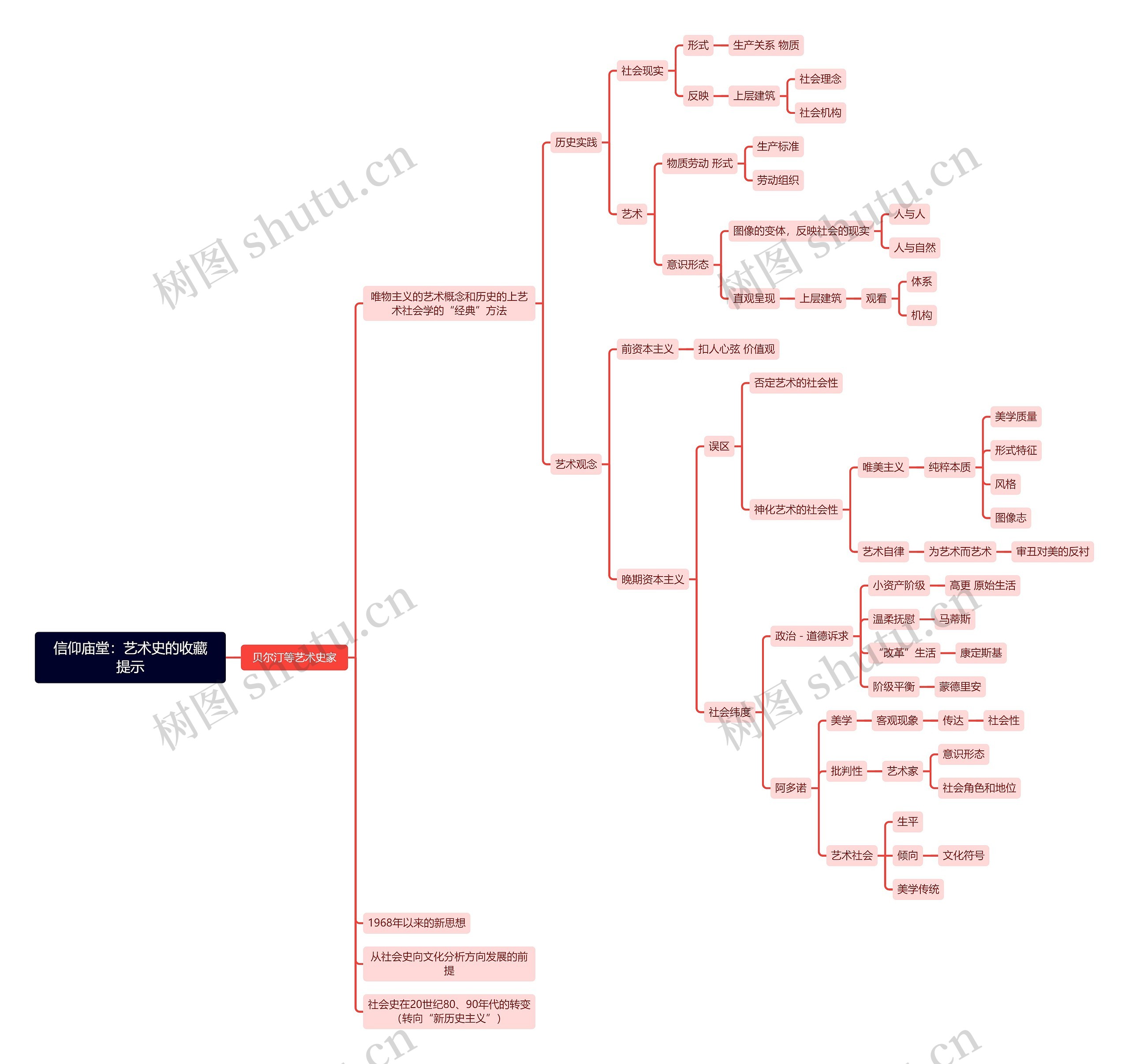 信仰庙堂：艺术史的收藏提示思维导图