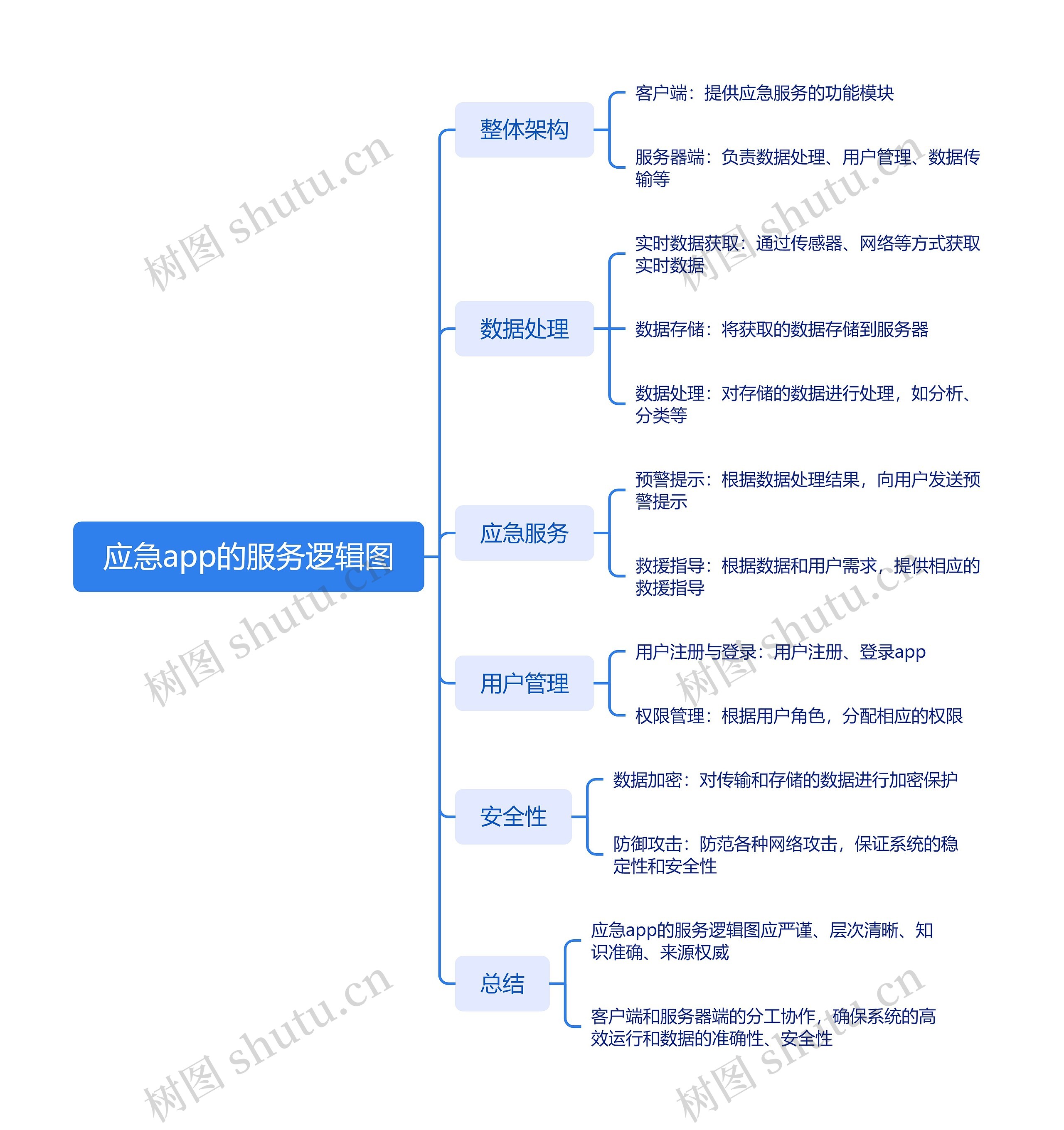 应急app的服务逻辑图思维导图