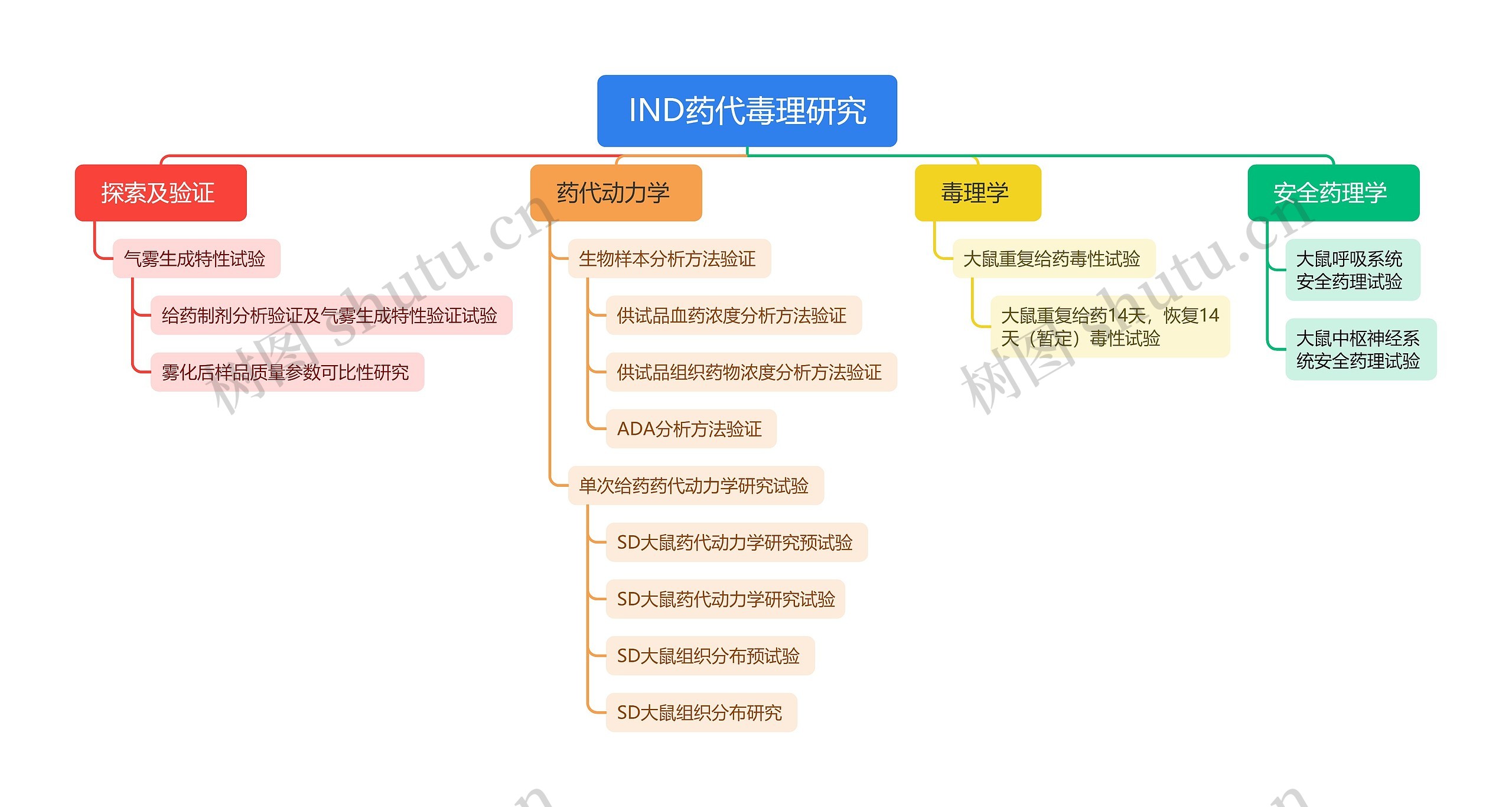 IND药代毒理研究脑图思维导图高清图 IND药代毒理研究脑图思维导图