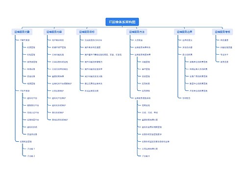 IT运维体系架构图