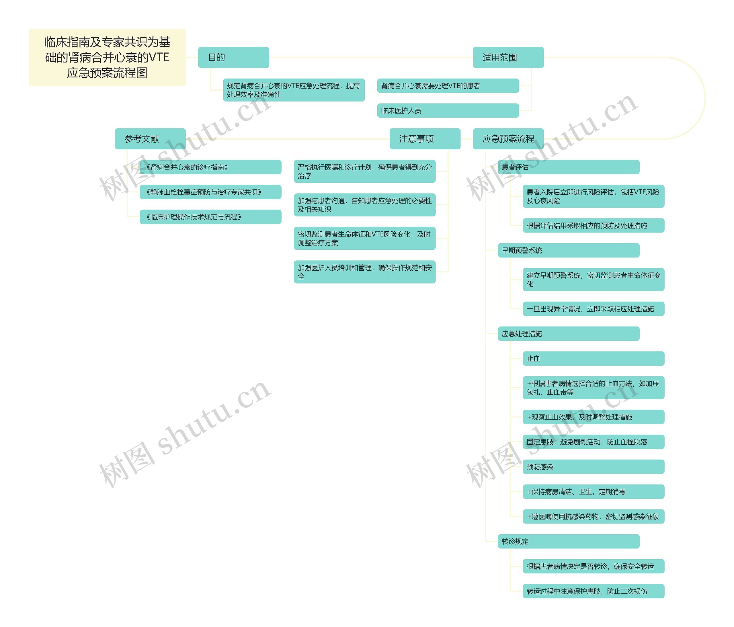 临床指南及专家共识为基础的肾病合并心衰的VTE应急预案流程图思维导图