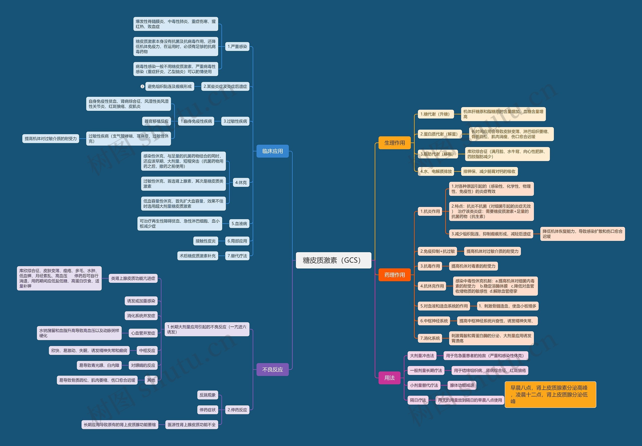 糖皮质激素（GCS）思维脑图