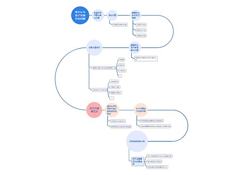 家长认为孩子目前存在问题思维导图