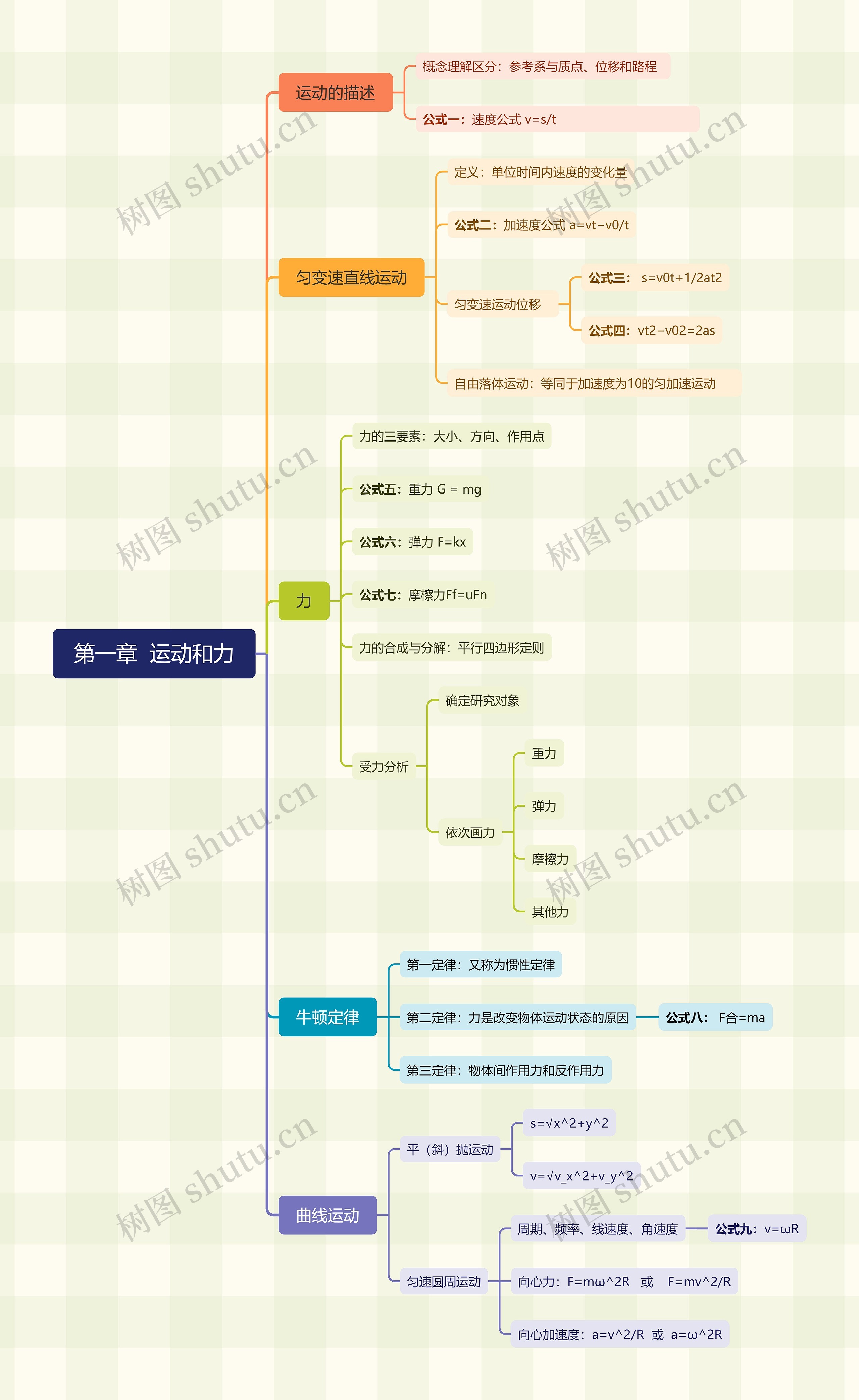 运动和力思维脑图