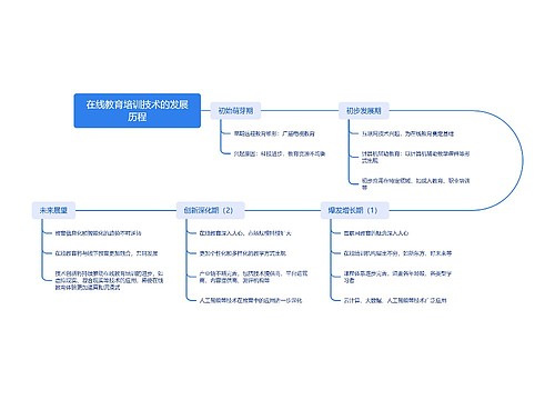 在线教育培训技术的发展历程