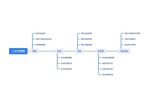 工艺流程图思维脑图