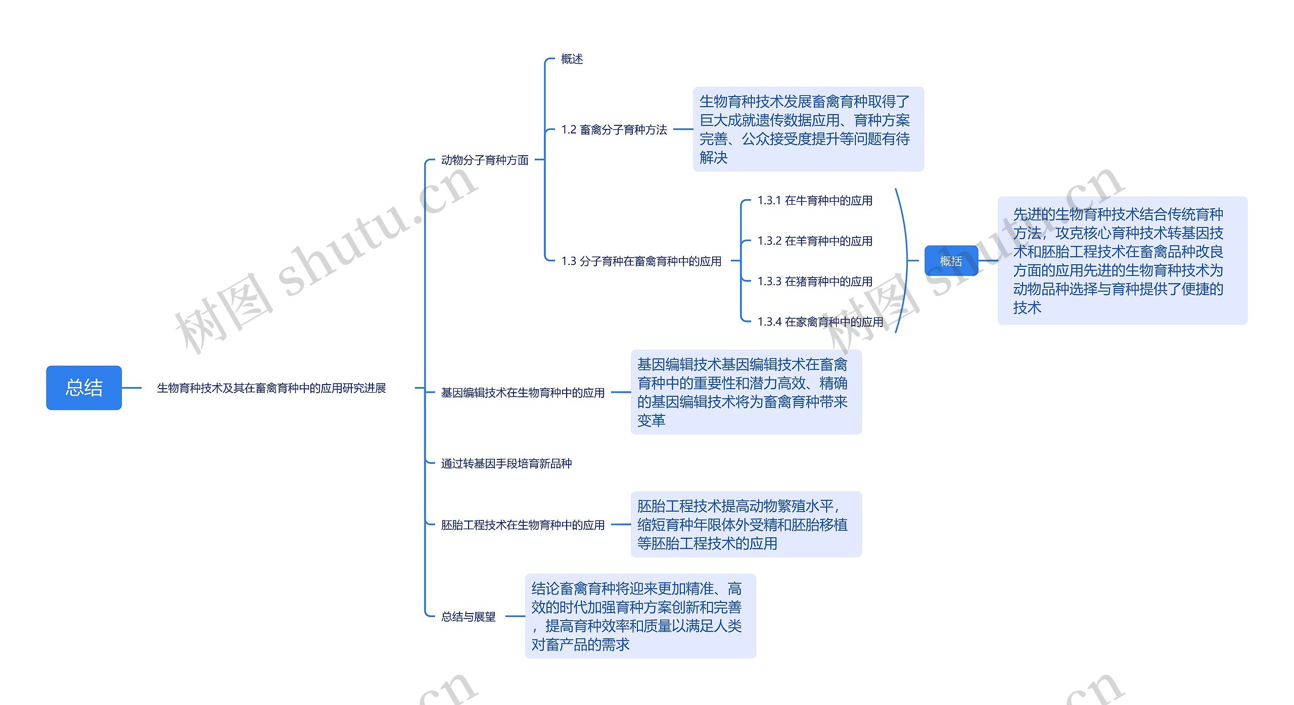 生物育种技术及其在畜禽育种中的应用研究进展