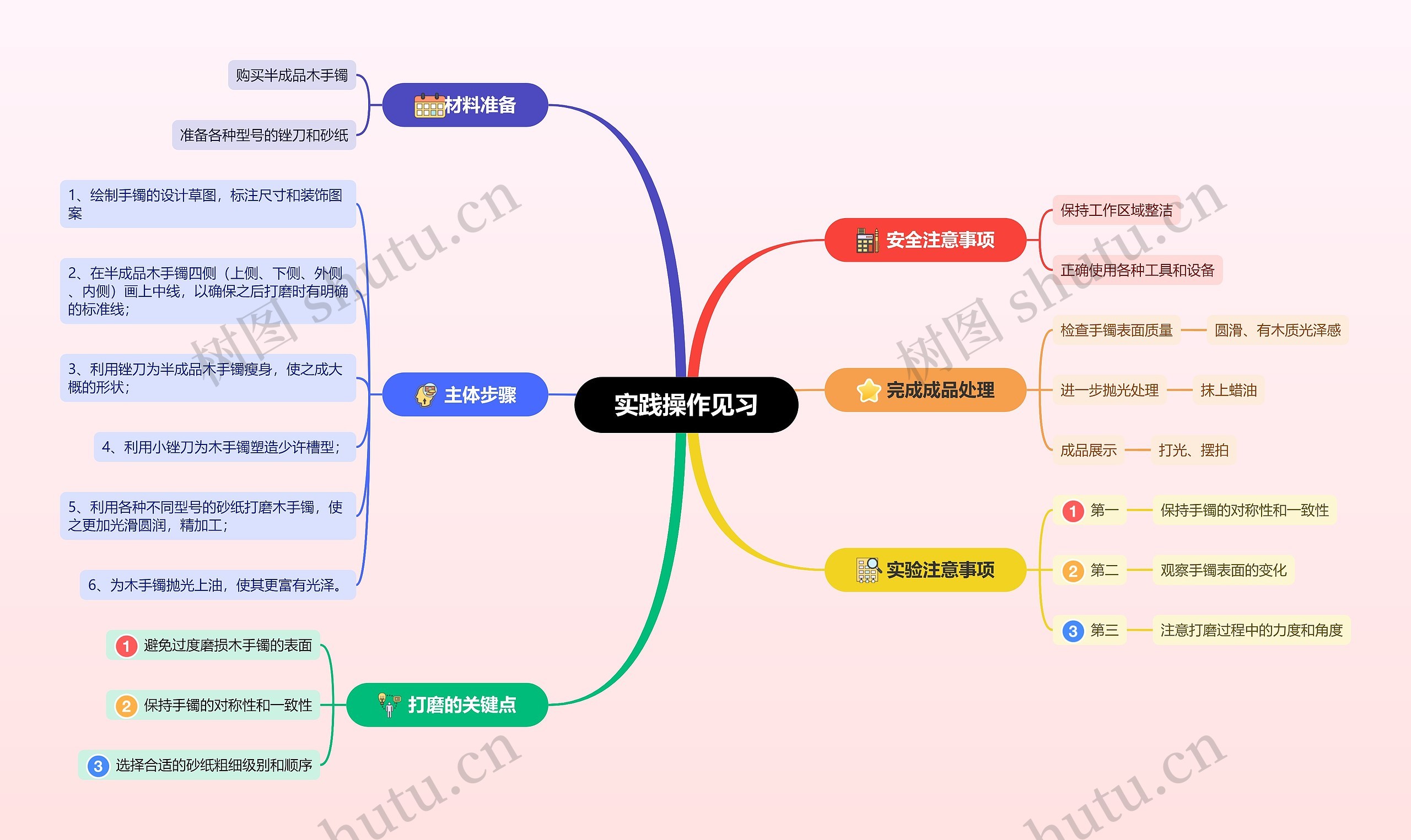 ﻿实践操作见习思维脑图