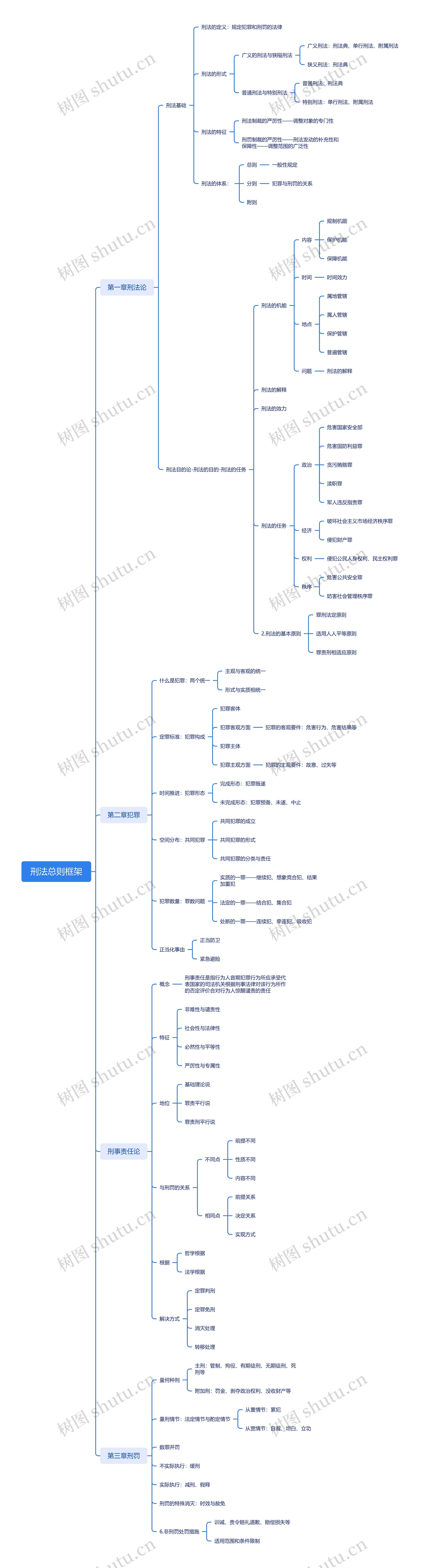 刑法总则框架思维导图