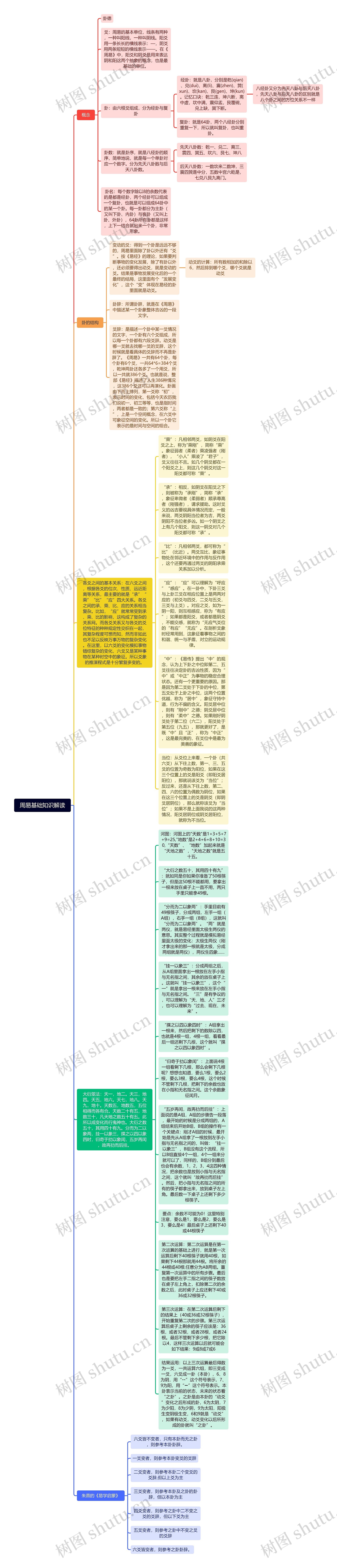 周易基础知识解读思维导图高清图 周易基础知识解读思维导图