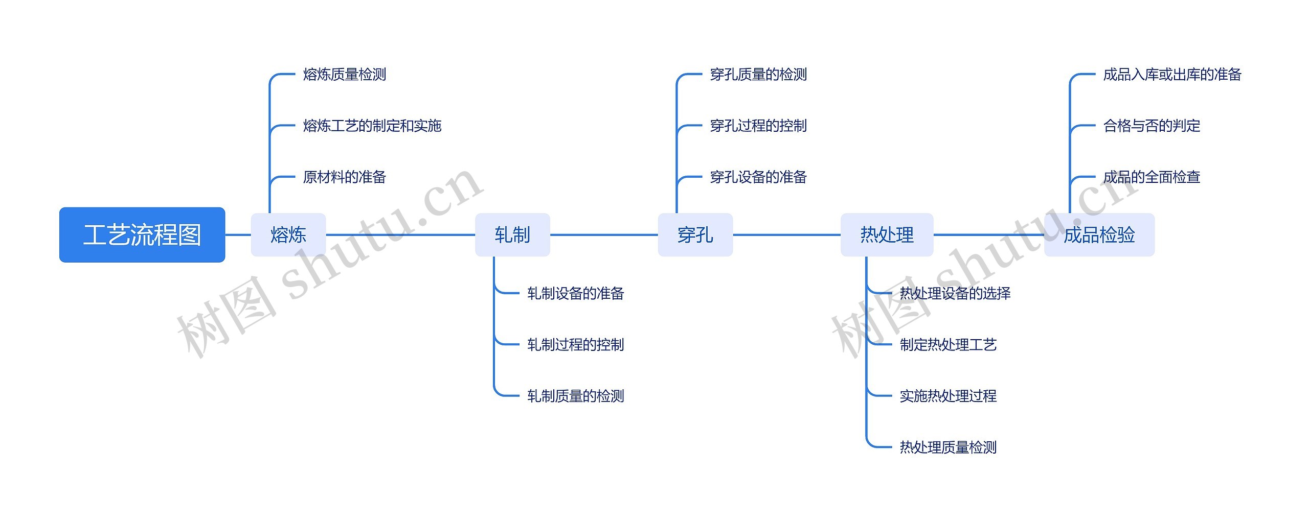 工艺流程图思维脑图