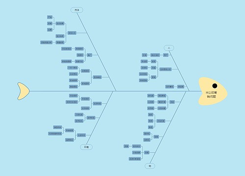 H公司营销问题思维脑图