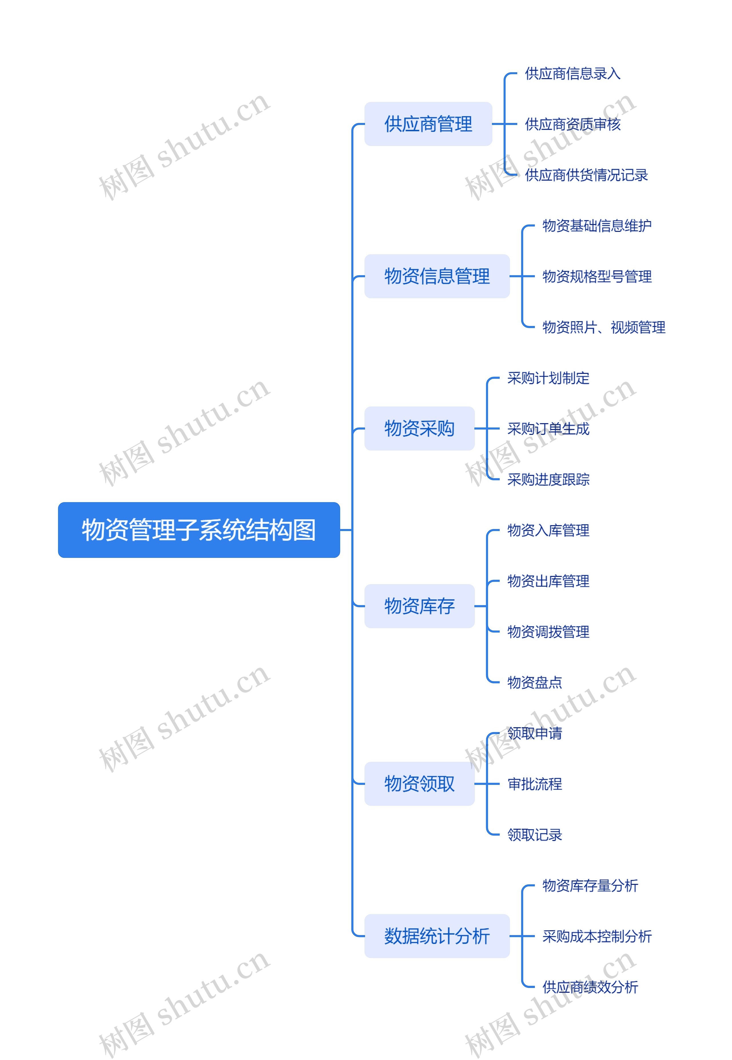 物资管理子系统结构图