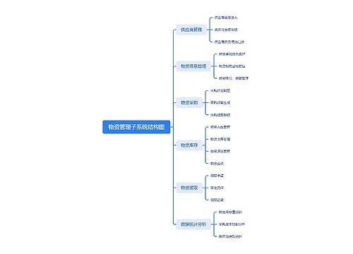 物资管理子系统结构图