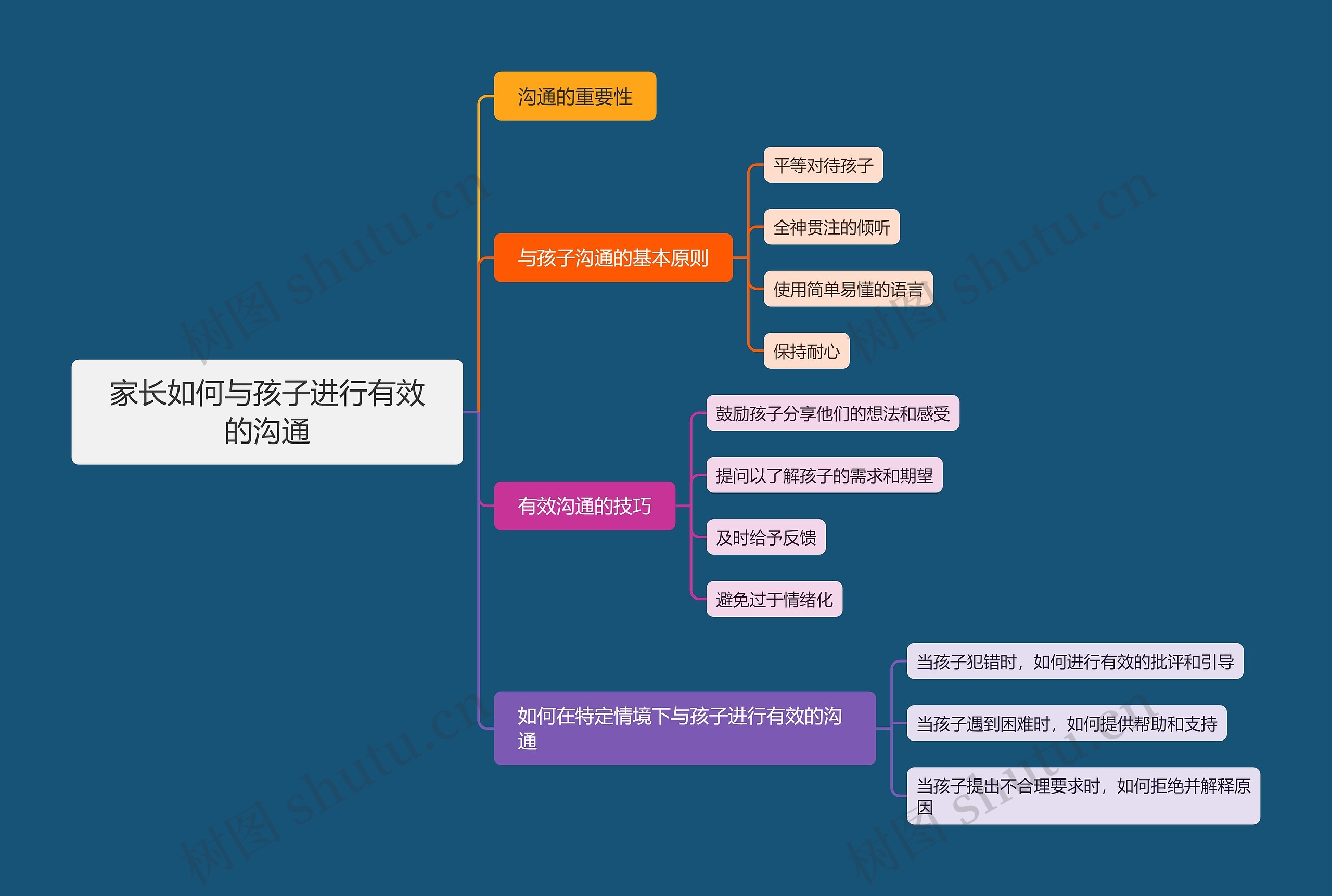 家长如何与孩子进行有效的沟通思维导图