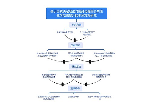 基于自我决定理论对健身与健美公共课教学效果提升的干预方案研究思维导图