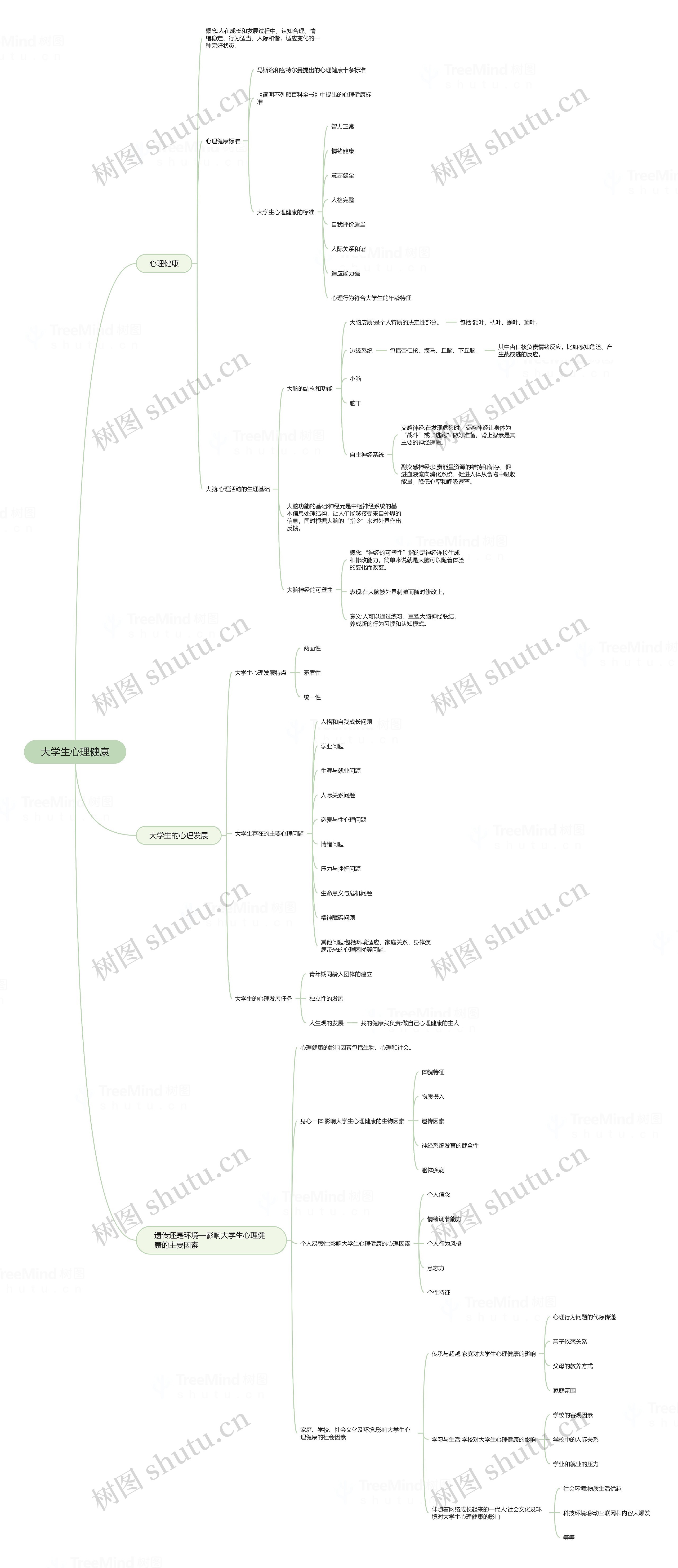 大学生心理健康思维脑图