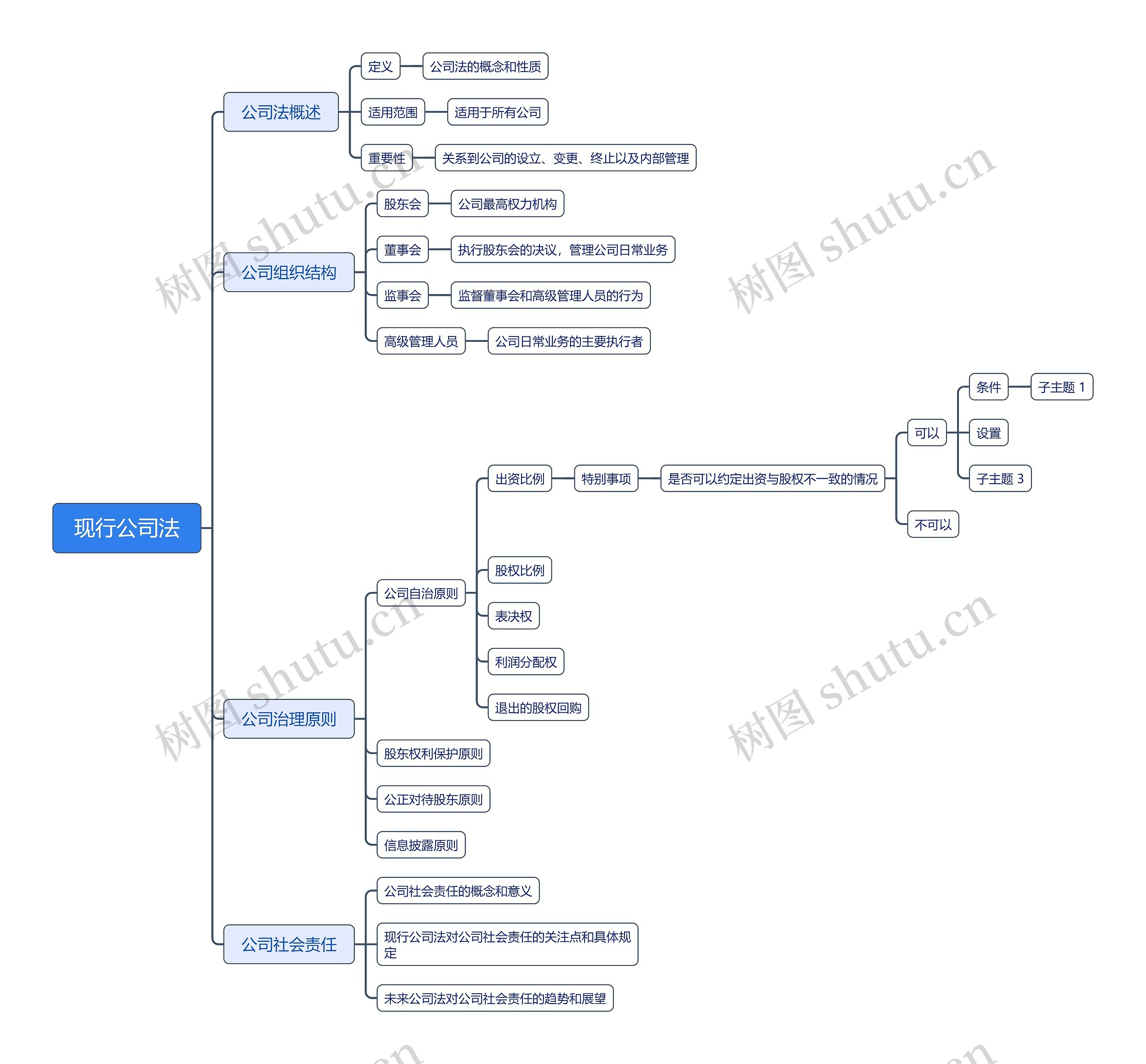 现行公司法思维脑图