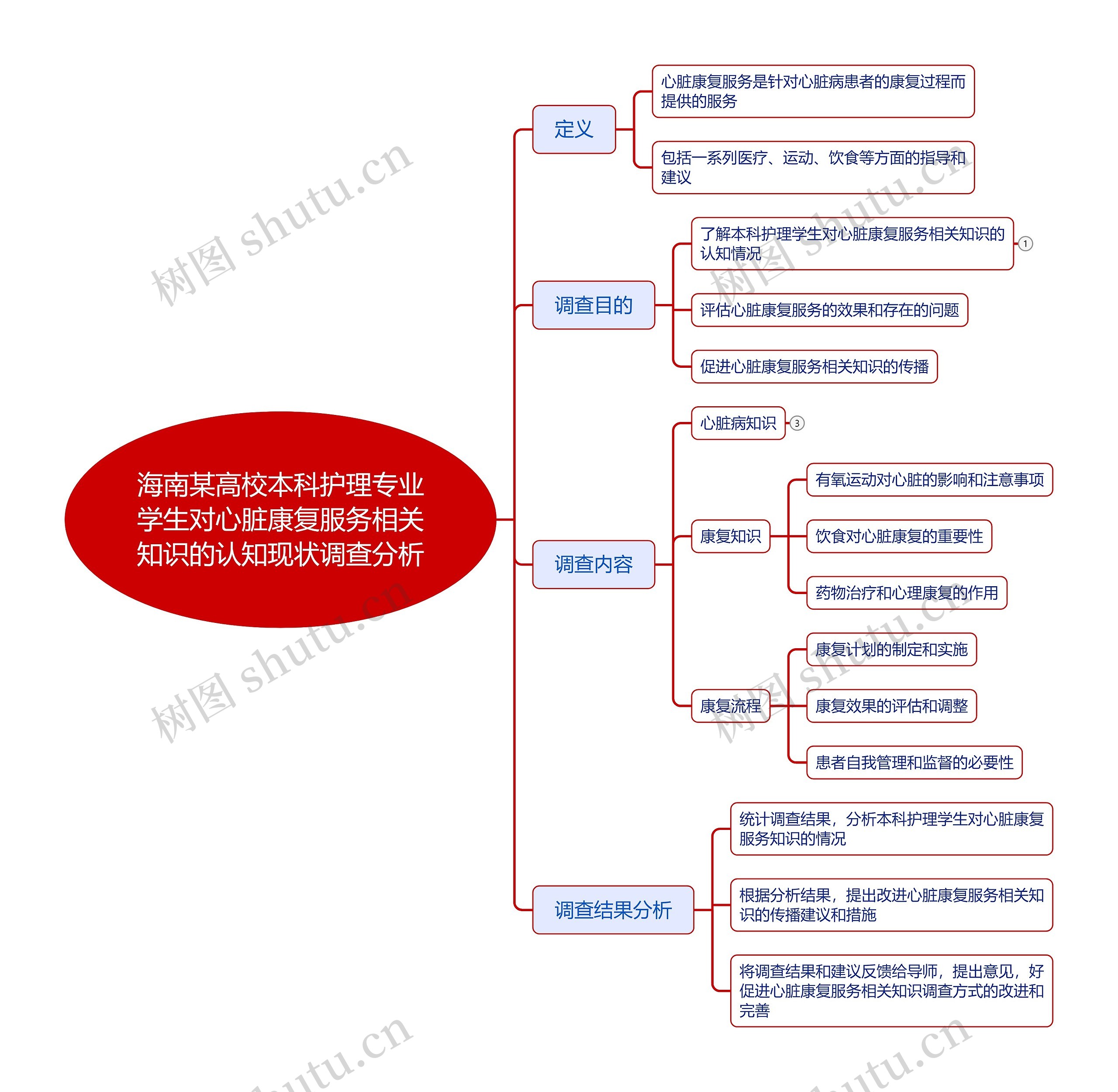 海南某高校本科护理专业学生对心脏康复服务相关知识的认知现状调查分析思维导图