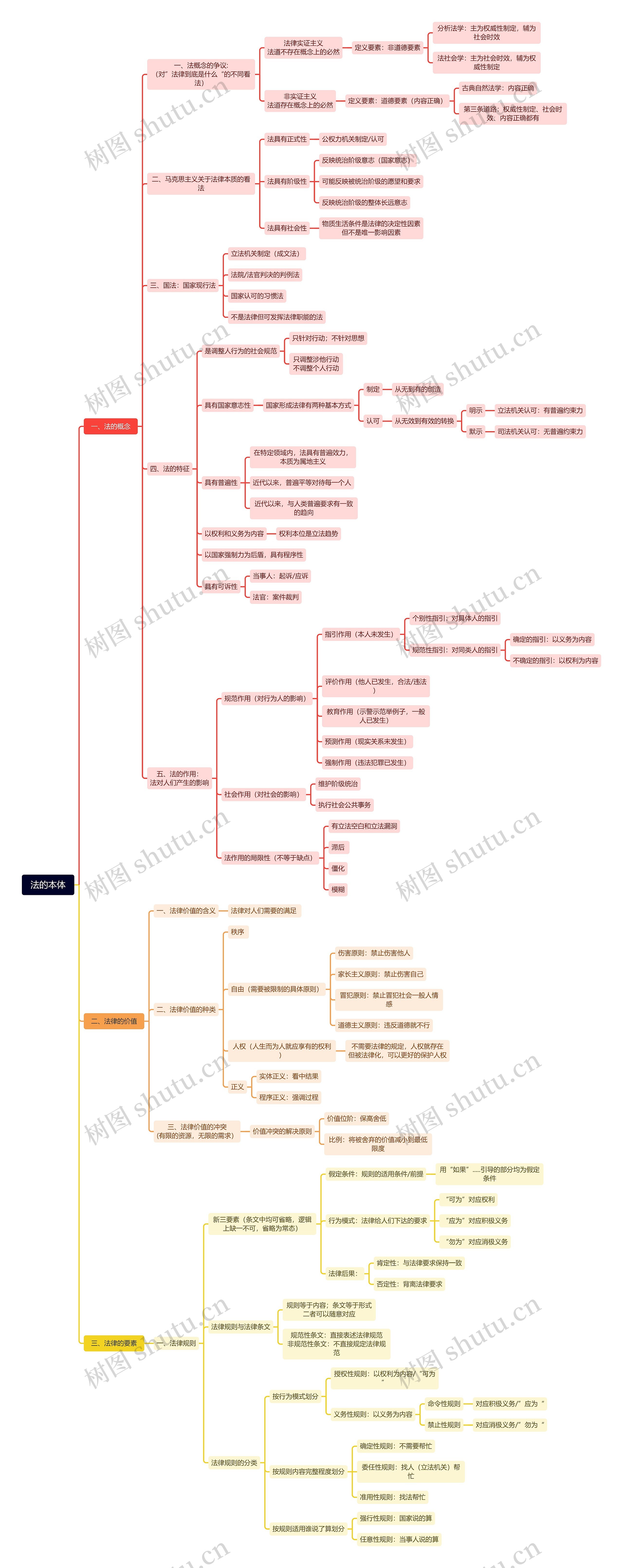 法的本体思维导图