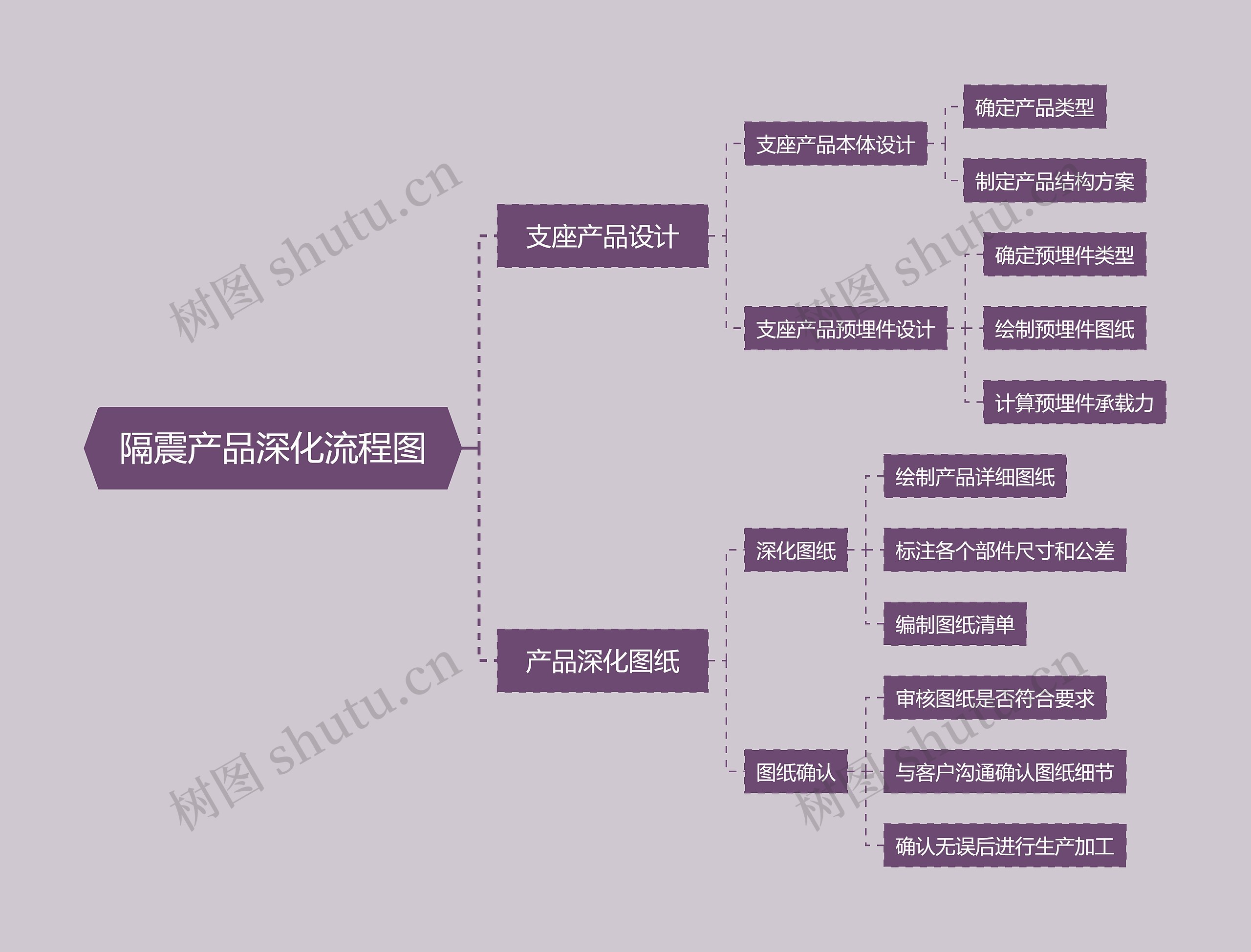 隔震产品深化流程图