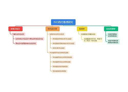 IND药代毒理研究脑图