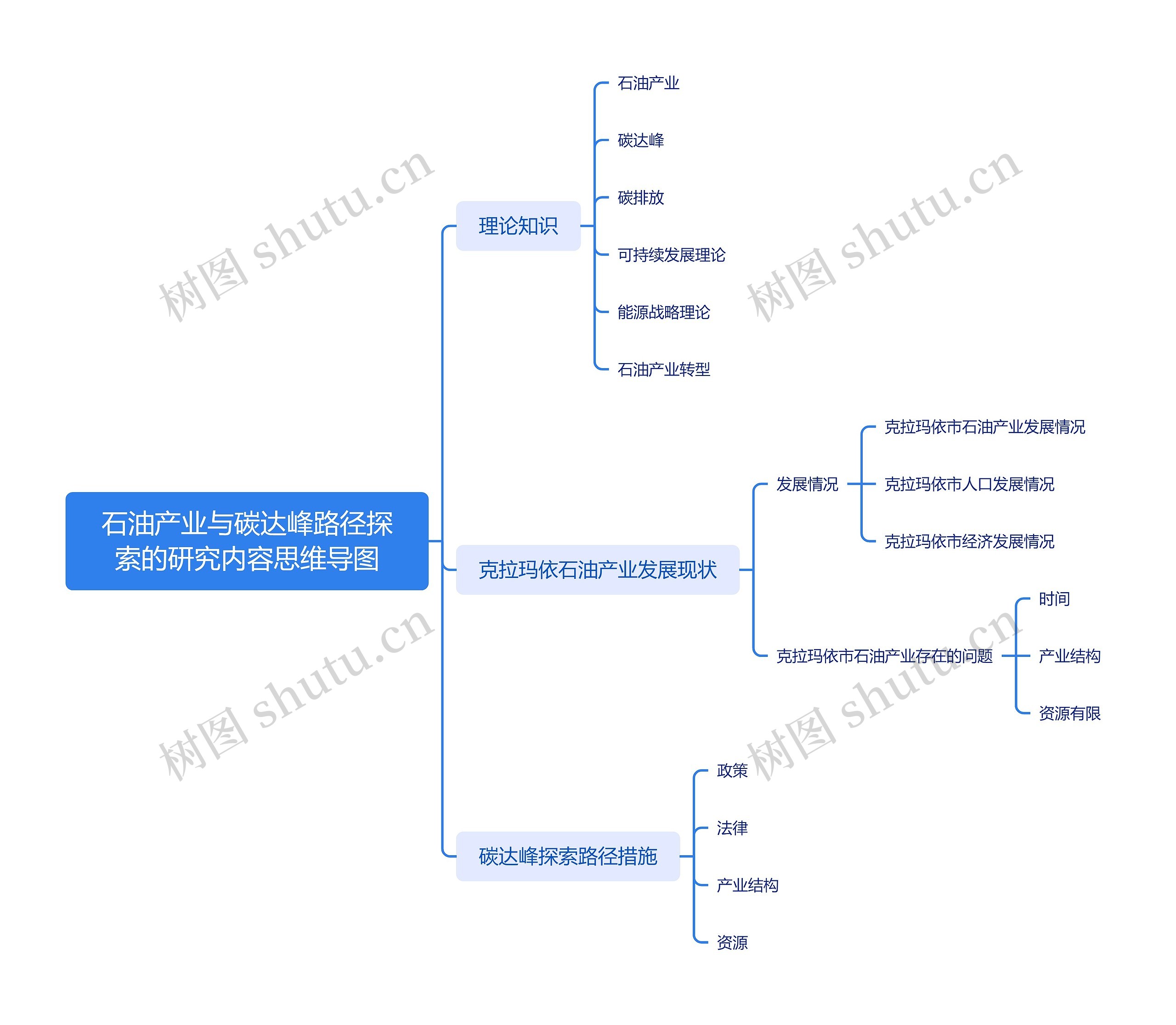 石油产业与碳达峰路径探索的研究内容思维导图