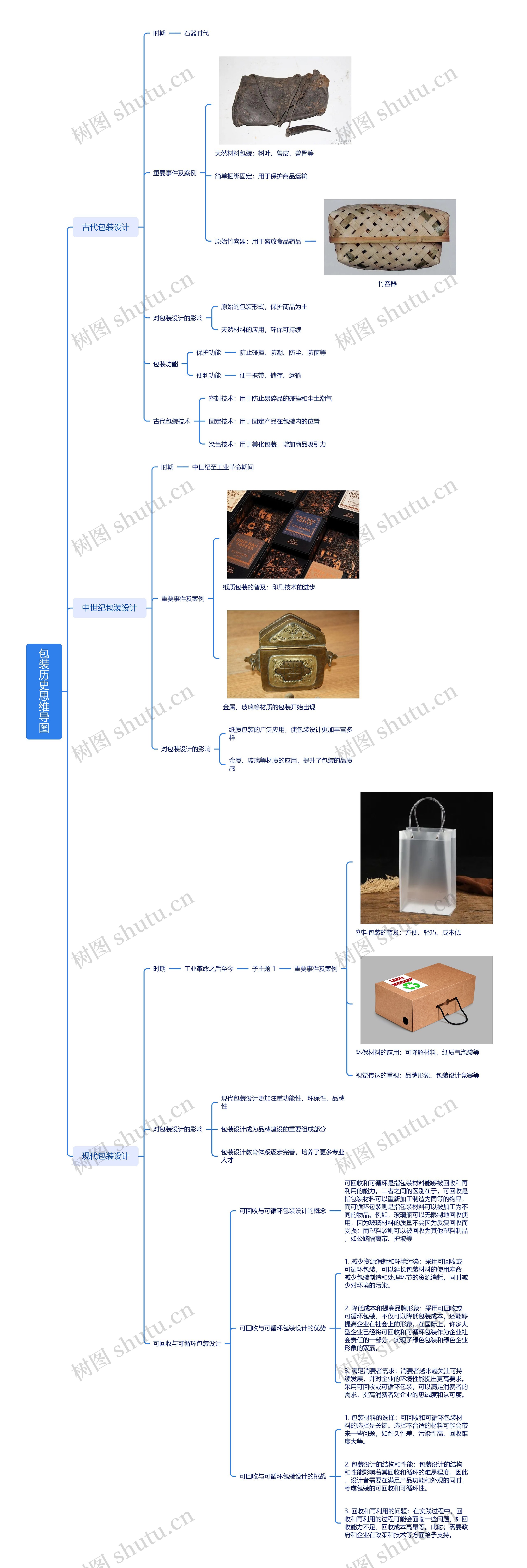 包装历史思维导图