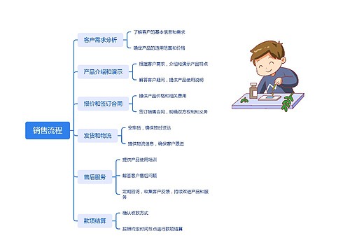 销售流程思维导图