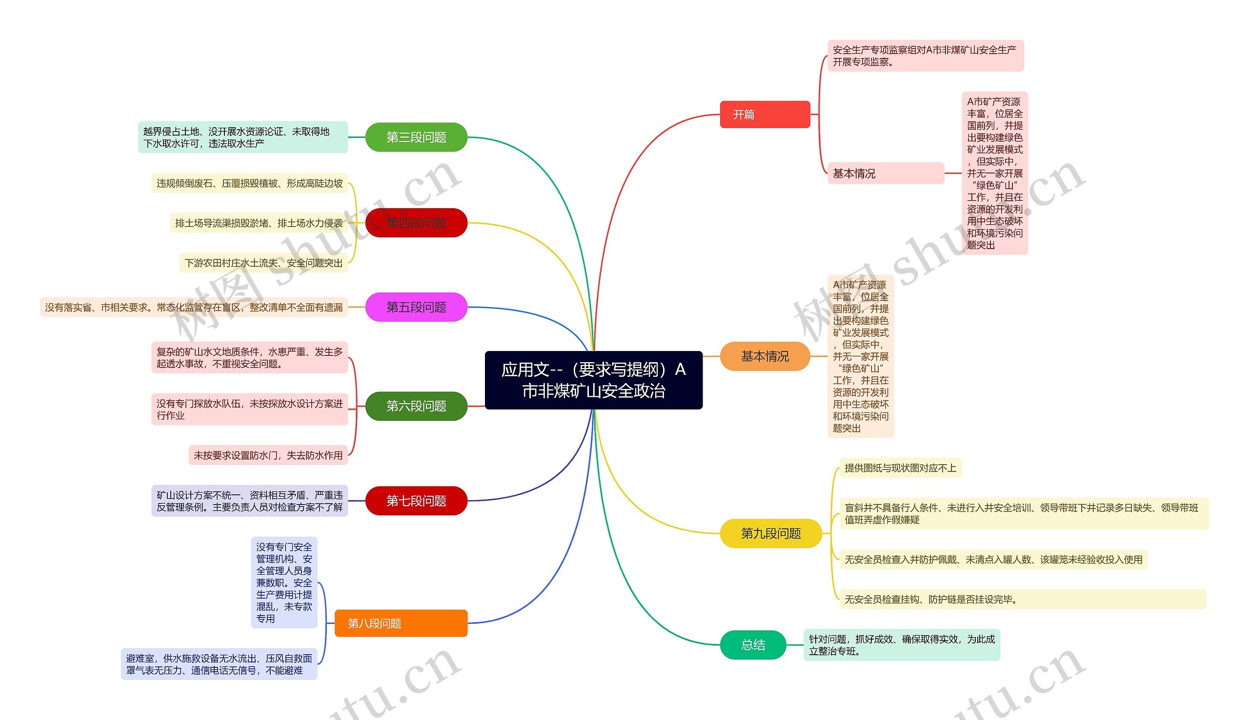 应用文--（要求写提纲）A市非煤矿山安全政治思维导图