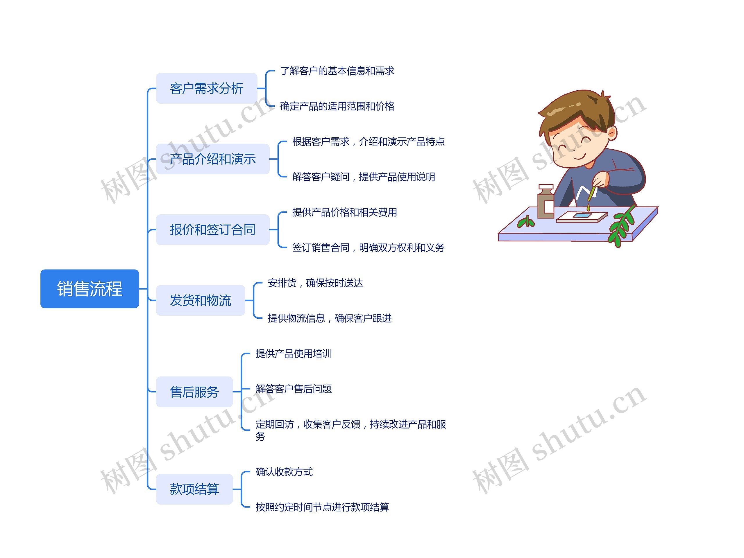 销售流程思维导图