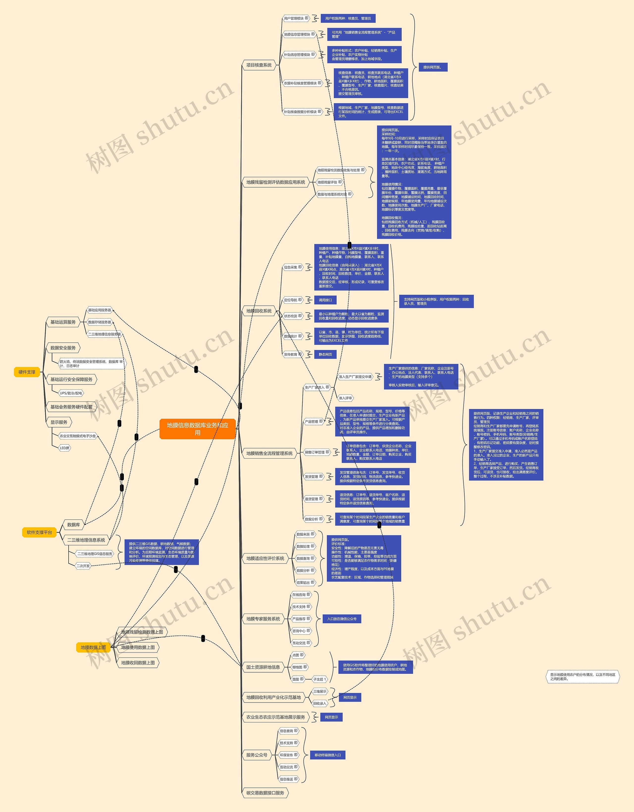 地膜信息数据库业务和应用思维导图