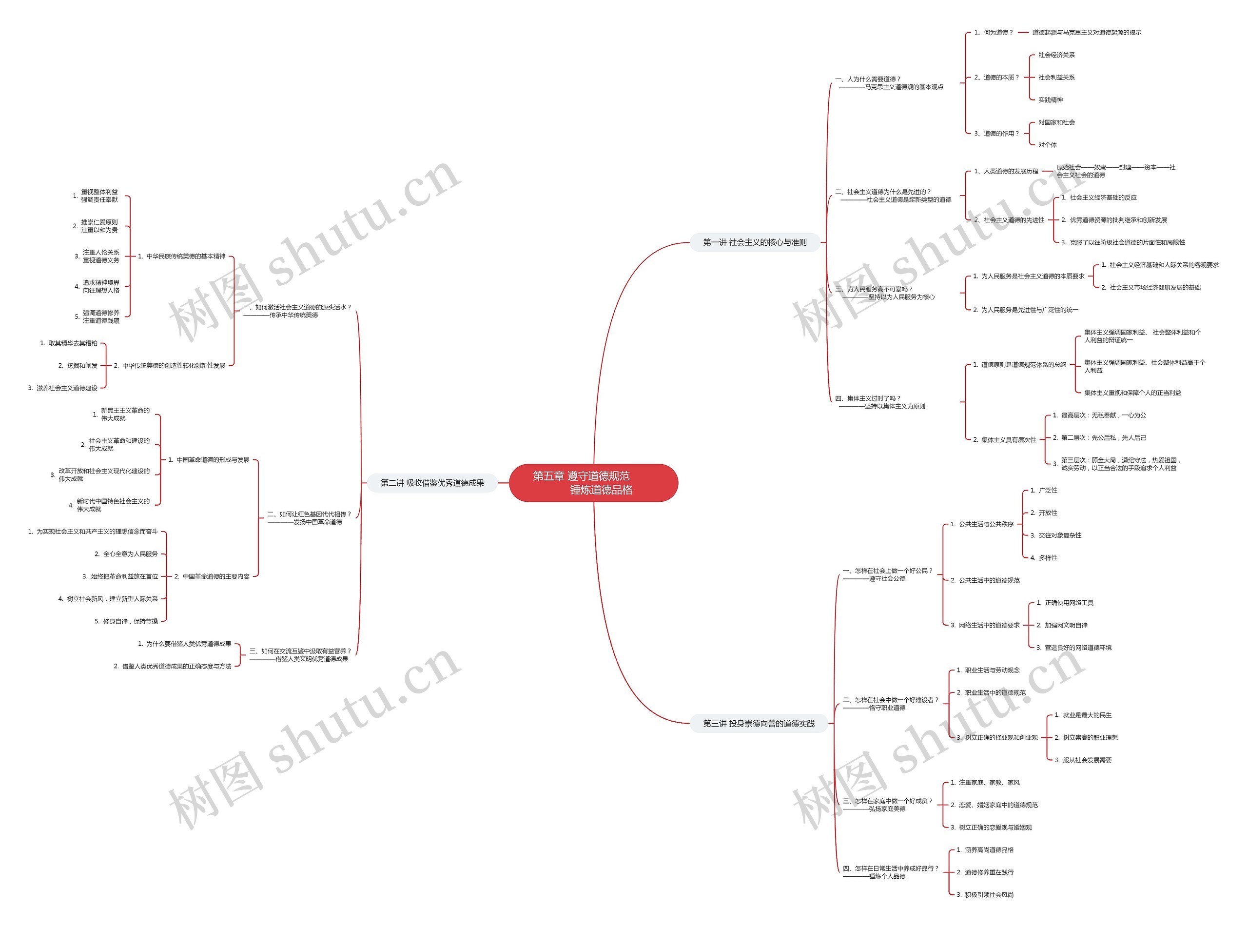 第五章 遵守道德规范             锤炼道德品格思维导图