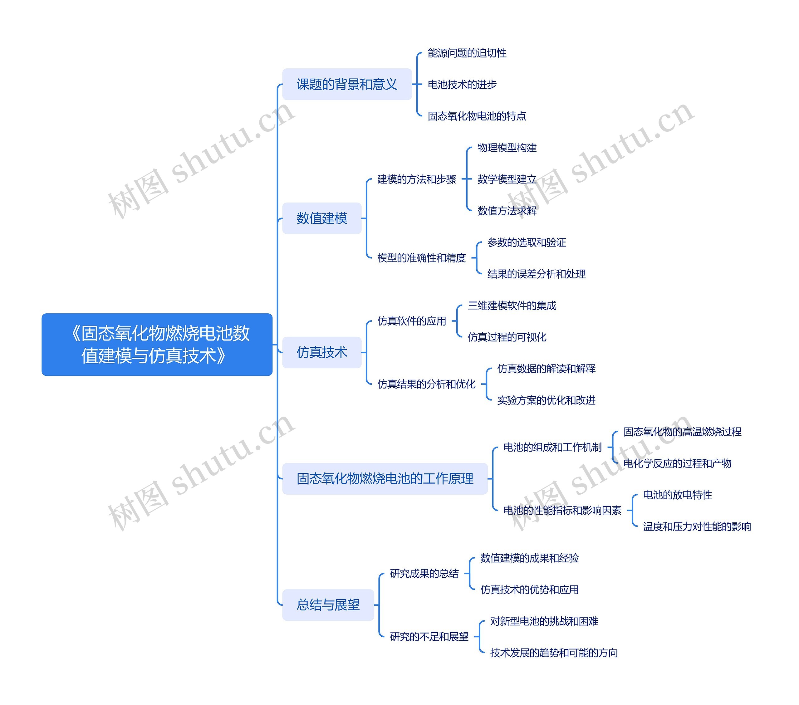 《固态氧化物燃烧电池数值建模与仿真技术》思维导图