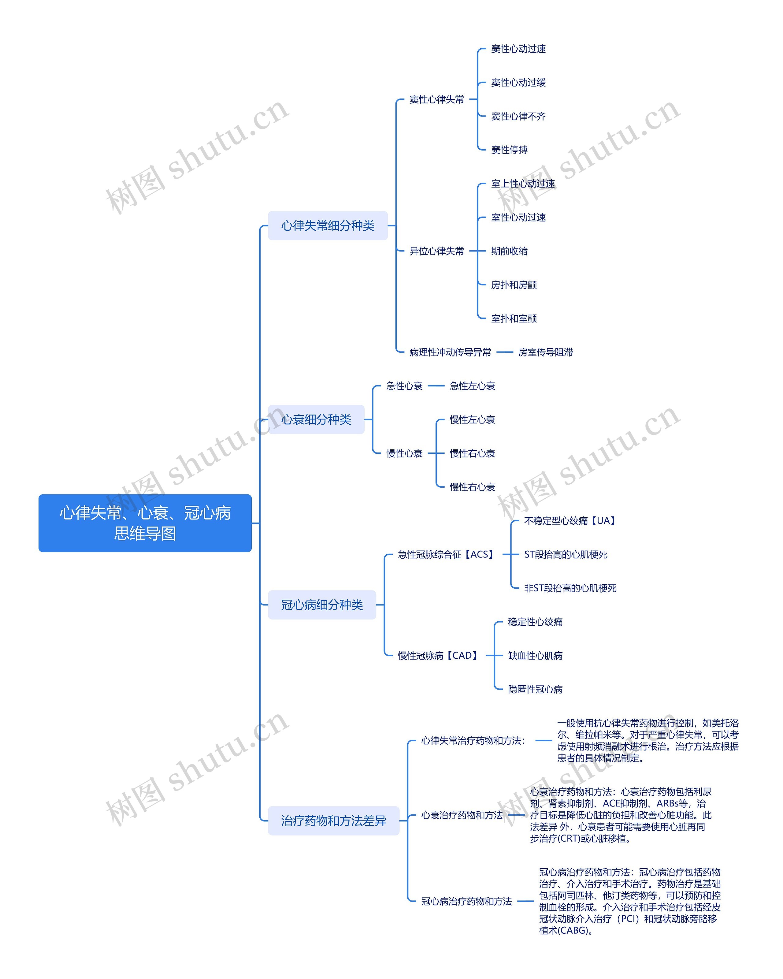心律失常、心衰、冠心病思维导图