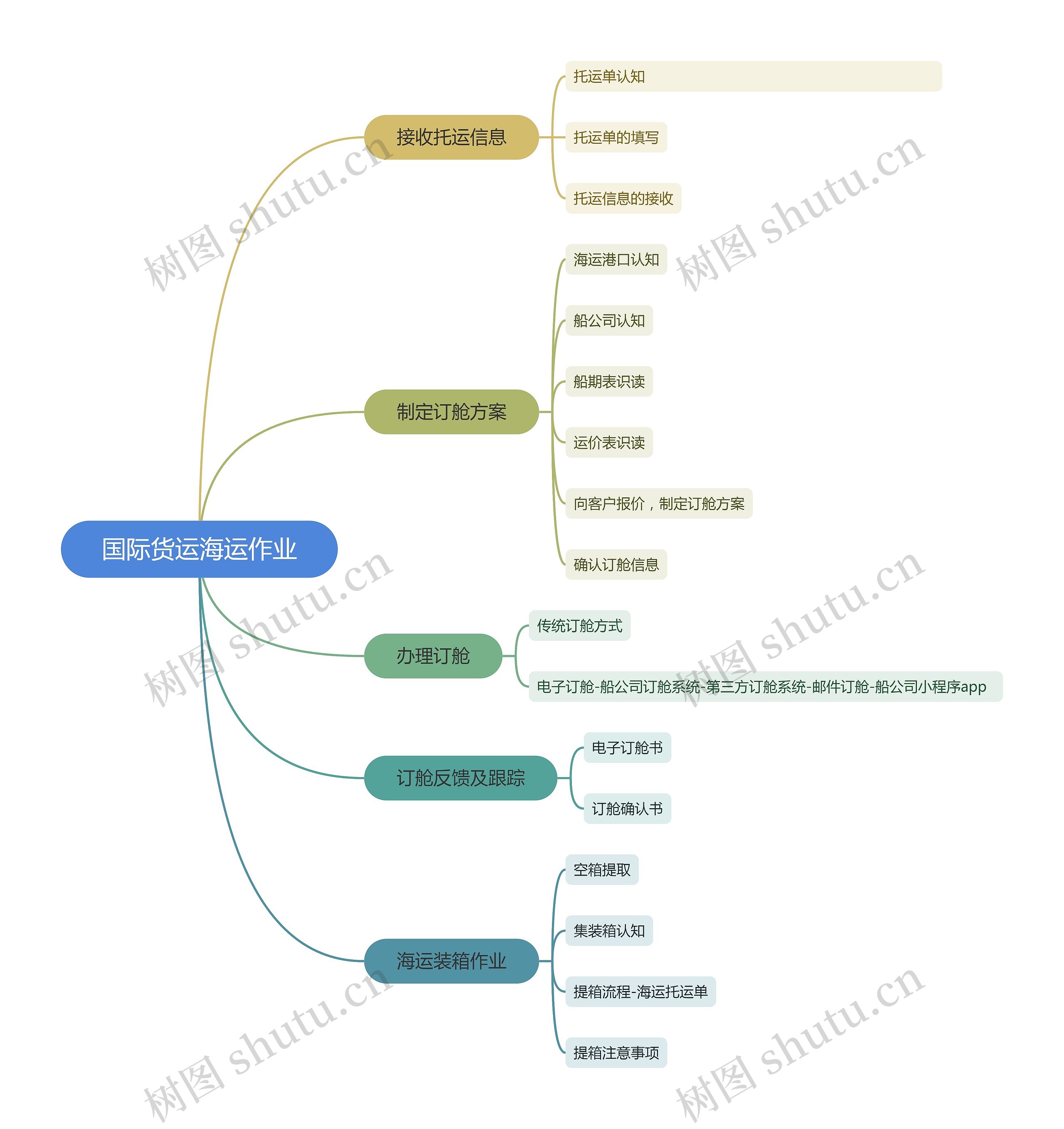 国际货运海运作业思维导图